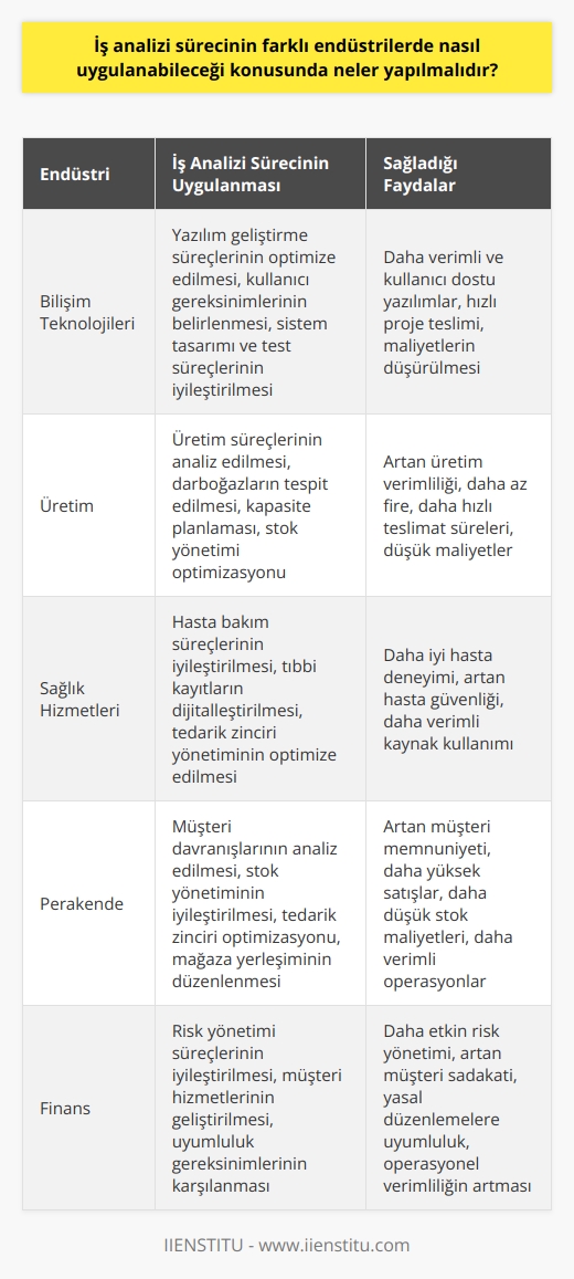 İş Analizi Sürecinin Farklı Endüstrilerde Uygulanması  İş analizi süreci, iş analisti tarafından çeşitli iş analiz teknikleri kullanılarak gerçekleştirilen ve gereksinimleri belirleme ile bunları karşılayacak çözümler geliştirme sürecini ifade eder. İş analizinde amaç insan kaynaklarından maksimum verimi almak ve bu amaç doğrultusunda yöntemler geliştirilerek yönetilmektir. İş analizi süreci, farklı endüstrilerde nasıl uygulanabileceği konusuna odaklanan bir süreçtir.  Farklı Endüstrilerde İş Analizi Sürecinin Önemi  İş analizi süreci, verilerin toplanması ve raporlanması yoluyla işletmelerin ve kuruluşların başarılarını ve pazar avantajlarını geliştirmeye yardımcı olmaya odaklanır. Farklı endüstrilerde uygulamalar ve prosedürler değişiklik gösterse de iş analizi sürecinin önemi ortaktır. İş analisti, belirli bir endüstride, çözümler genellikle sistem geliştirme bileşeni içerirken, aynı zamanda süreç iyileştirme veya organizasyon değişikliği de sağlar.  İş Analisti ve Rolü  İş analisti,    bölümünde çalışan bir uzmandır. İş analistinin sorumlulukları sistem geliştirme, iş süreçlerinin iyileştirilmesi ve organizasyonların yönetimi gibi alanlarda yer alır. İş analistleri, süreçleri değerlendirmek ve gereksinimleri belirlemek için yöneticilere ve paydaşlara veriye dayalı öneriler ve raporlar sunarlar.  Çeşitli Endüstrilerde İş Analizi Sürecinin Uygulanması  İş analisti, süreç, ürün, hizmet ve donanımdaki veriye dayalı değişikliklerin verimliliği nasıl artırabileceğini ve değer katabileceğini anlamak için iş liderleri ve kullanıcılarla bağlantı kurar. İş analizi süreci, farklı endüstrilere aldığı eğitim ve deneyimlerle adapte olabilen bir süreçtir. Bu nedenle, iş analisti role bağlı olarak farklı endüstrilerdeki ürünleri, donanımı, araçları, yazılımları, hizmetleri veya işlemleri geliştirmek için veri kümeleriyle çalışabilir.   Sonuç  İş analiz süreci, başarılı bir projenin temel anahtarlarından biridir ve farklı endüstrilere uyarlanabilen bir süreçtir. İş analistleri, iş analizi sürecini farklı endüstrilerde uygulayarak projenin gereksinimlerini doğru bir şekilde belirleyebilir ve bu doğrultuda ilerleyerek işletmelerin ve kuruluşların başarılarını ve pazar avantajlarını geliştirmelerine yardımcı olabilirler.