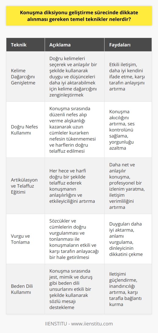 Konusma Diksiyonu Geliştirme Temel Teknikler  İletişimde Etkili Konuşma  Kişinin kendini ifade edebilmesinin en etkili yolu olan konuşma eylemine hakim olabilmek, bireyin sosyal çevrede değer görmesini sağlar ve duygu tatmini olanağına kavuşur. Burada amaç, bireyin düşüncelerini karşı tarafa etkili ve anlaşılır bir şekilde aktarmak için konuşma becerilerini geliştirmektir.  Kelime Dağarcığını Genişletme  Etkili bir konuşma yapabilmek için öncelikle kelime dağarcığının genişletilmesi gerekmektedir. Bu sayede doğru kelimeleri tercih ederek ve anlaşılır bir şekilde kullanarak duygu ve düşünceleri daha iyi aktarabilirsiniz.  Doğru Nefes Kullanımı  Konuşma esnasında doğru nefes kullanımı, diksiyonu geliştiren temel unsurlardan biridir. Uzun cümleler kurarken nefesin tükenmemesi ve harflerin doğru telaffuz edebilmesi için düzenli nefes alıp verme alışkanlığı kazanılmalıdır.  Artikülasyon ve Telaffuz Eğitimi  Konuşma becerilerini geliştirme sürecinde artikülasyon ve telaffuz eğitimi de büyük önem taşır. Her hece ve harfi doğru bir şekilde telaffuz edebilmek, konuşmanın anlaşılırlığını ve etkileyiciliğini artırır.  Vurgu ve Tonlama  Sözcükler ve cümlelerin doğru vurgulanması ve tonlaması, konuşmaların etkili ve karşı tarafın anlayacağı bir hale gelmesinde önemli bir rol oynar. İşi, okul ya da sosyal çevrede yapılan sunumlar ve iletişim kurmalar için bu becerilere özen gösterilmelidir.  Sonuç olarak, konuşma diksiyonu geliştirme sürecinde dikkate alınması gereken temel teknikler; kelime dağarcığını genişletme, doğru nefes kullanımı, artikülasyon ve telaffuz eğitimi, vurgu ve tonlama olarak sıralanabilir. Bu tekniklerin uygulanmasıyla bireyler, sosyal ve iş yaşamlarında daha etkili ve anlaşılır konuşmalar yaparak karşı tarafta değer bulan bir iletişim kurabilirler.