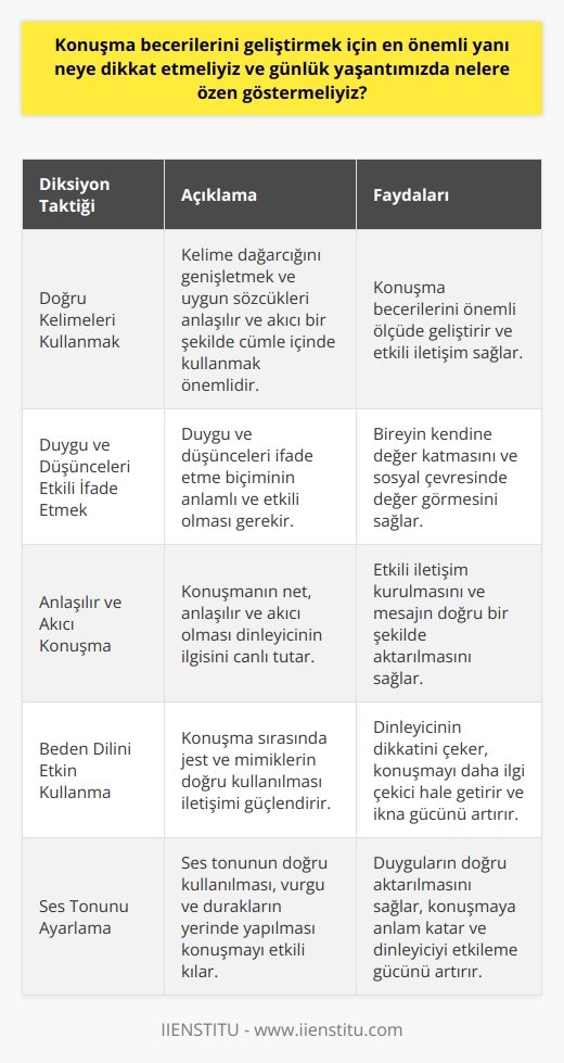 Konuşma becerilerinin geliştirilmesi, bireylerin düşüncelerini ve duygularını etkin bir şekilde ifade etmelerine, sosyal çevrede değer bulmalarına ve kendilerini tatmin etmelerine yardımcı olur. Bu süreç, bireyin öncelikle bu beceriyi geliştirmek istemesini gerektirir. Daha sonra ise belirli teknik ve taktiklerin kullanılmasını gerektirir. İşin içine burada 5 diksiyon taktiği girer. Duygu ve düşünceleri herkesi etkileyebilecek şekilde ifade edebilme yeteneği olmazsa olmazlardandır. Bu amaçla, 5 diksiyon taktiği kullanılabilir.  Öncelikle, etkili bir konuşmanın temel öğelerinden biri, doğru kelimeleri kullanmaktır. Bu nedenle, kelime dağarcığınızı genişletmek ve uygun sözcükleri anlaşılır ve akıcı bir şekilde cümle içinde kullanmak önemlidir. Bu eylem, konuşma becerilerinizi önemli ölçüde geliştirir. İyi bir konuşmacı olmak için kullanılan cümlelerde doğru kelimeleri seçmek ve doğru bir şekilde kullanmak esastır.   Bunun yanı sıra, etkili konuşma eylemi, düşünceleri en iyi şekilde aktarabilmek anlamına gelir. Duygu ve düşüncelerinizi ifade etme biçiminizin anlamlı ve etkili olması, söylemlerinizin etkili olması gerektiği anlamına gelir. Etkili konuşma, bir bireyin kendine değer katması ve sosyal çevresinde değer görmesi için eşsiz bir fırsattır.   Etkili ve anlaşılır bir konuşma, kişinin kendini değerli hissetmesini sağlar. Bu his, günlük yaşantımızda, iş yaşamında ve sosyal çevremizde bizim için olumlu bir durum yaratır. Dolayısıyla, konuşma becerilerimizi geliştirmek, üstlendiğimiz tüm rollerde ve hayatın her alanında başarıyı yakalamamızı sağlar.  Sonuç olarak, konuşma becerilerini geliştirmek, düşüncelerimizi ve duygularımızı etkileyici bir şekilde aktarabilmemiz için ilk adımdır. Bu beceriyi geliştirmek, hem bireysel hem de sosyal hayatımızda başarıya giden yolda bizi bir adım öne çıkarır. Kişisel gelişimi sürdürmek ve dünyayı anlamak için konuşma becerilerini geliştirmeye önem vermemiz gerekiyor.