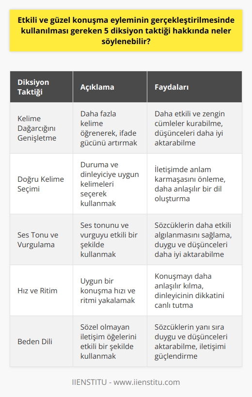 Konuşma Becerileri ve Diksiyon Taktikleri  İletişim sürecinin en önemli ayağından biri konuşma yeteneğidir. Bu yeteneğin doğru ve etkili bir şekilde kullanılması, bireyin hem profesyonel hem de sosyal yaşamında başarıyı getirir. Ancak bu becerinin geliştirilmesi için çeşitli diksiyon taktiklerinin kullanılması gerekmektedir. Bu taktikler kişinin kendini doğru ve etkili bir şekilde ifade etme becerisini geliştirmeye yardımcı olur.  Diksiyon Taktikleri Nelerdir?  Taktiklerden ilki kelime dağarcığının genişletilmesidir. Daha fazla kelime bilgisi, daha etkili cümleler oluşturmamızı sağlar. İkinci taktik ise doğru kelimeleri seçip, bunları uygun bir şekilde kullanmaktır. Doğru kelime seçimi, iletişim sürecinde anlam karmaşasını önler ve şekilde ifade etme becerisi daha anlaşılır bir dil oluşturur.  Üçüncü taktik ise ses tonu ve vurgulamadır. Kişi, sözcükleri vurgulayarak ve tonlamayı doğru kullanarak sözcüklerin daha etkili algılanmasını sağlar. Dördüncü taktikte ise hız ve ritim önemlidir. Hızlı konuşmak yerine, düşüncelerini aktarırken belirli bir ritim yakalamak, konuşmayı daha anlaşılır kılar.  Son olarak, beden dilinin önemi de göz ardı edilmemelidir. Beden dili, sözcüklerin yanı sıra duygu ve düşüncelerimizi aktarır. İletişimin çok önemli bir parçası olan beden dilinin doğru kullanımı, etkili ve başarılı bir konuşmanın temelidir.  Sonuç  Etkili bir konuşma becerisine sahip olmak, kişinin hem sosyal hem de profesyonel yaşamında başarısını etkiler. Bu becerinin geliştirilmesi için diksiyon taktiklerini kullanmak gerekiyor. Bu taktikler arasında kelime dağarcığının genişletilmesi, doğru kelime seçimi, ses tonu ve vurgulama, hız ve ritim, ve beden dilinin doğru kullanımı yer alıyor. Bu becerilerin geliştirilmesi, kişinin etkili bir iletişimci olmasını sağlar ve kendini doğru ve etkili bir şekilde ifade edebilmesine yardımcı olur.
