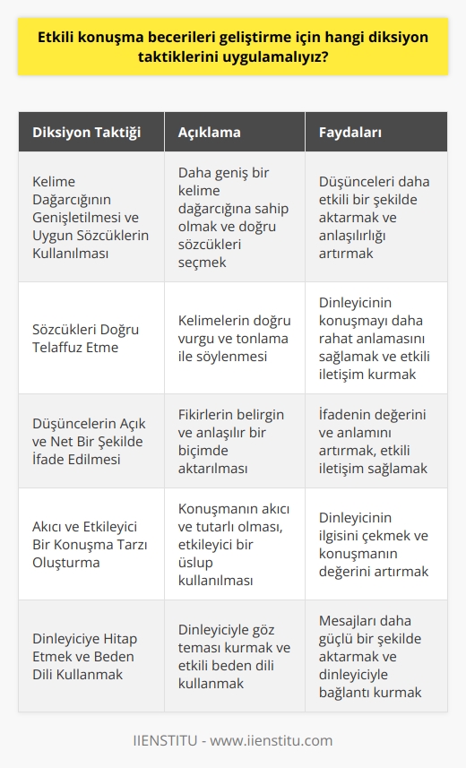 Etkili Konuşma Becerilerinin Geliştirilmesi İçin Uygulanacak Diksiyon Taktikleri  Konuşma eylemi, insanı diğer canlılardan ayıran önemli bir özelliktir ve kişinin kendini etkili ve anlaşılır şekilde ifade etmesi, sosyal çevre içerisinde değer görmesini ve iletişim kurulan kişilerde etki oluşturmasını sağlar. Bu bağlamda, etkili konuşma becerilerini geliştirmek için hangi diksiyon taktiklerini uygulamalıyız? İşte bu sorunun cevabını veren beş diksiyon taktiği:  1. Kelime Dağarcığının Genişletilmesi ve Uygun Sözcüklerin Kullanılması  Etkili konuşma, düşüncelerin en iyi şekilde aktarılması anlamına gelir. Bu nedenle, kelimelerin doğru bir şekilde tercih edilmesi ve kullanılması, konuşma becerilerinin gelişmesine yardımcı olacaktır. Kelime dağarcığınızı genişletip uygun sözcükleri anlaşılır ve akıcı bir şekilde cümle içinde kullanmanız önemlidir.  2. Sözcükleri Doğru Telaffuz Etme  Doğru sözcük telaffuzu, karşı tarafın konuşmalarınızı daha rahat anlamasını ve etkili iletişim sağlamasını sağlar. Bu nedenle, konuşma sırasında sözcüklerin doğru vurgulanması ve tonlaması önem taşır.  3. Düşüncelerin Açık ve Net Bir Şekilde İfade Edilmesi  Etkili konuşma becerisi, düşüncelerin açık ve net şekilde ifade edilmesi ile mümkündür. İfadenin değeri ve anlamı düşüncelerin belirgin ve net şekilde ifade edilmesi ile artar. Bu nedenle, konuşma becerileri geliştirme yolunda düşünce iletmeye önem verilmelidir.  4. Akıcı ve Etkileyici Bir Konuşma Tarzı Oluşturma  Etkili iletişim için akıcı konuşma ve etkileyici bir üslup önemlidir. Bu taktik, karşı tarafın konuşmalarınıza ilgi göstermesi ve konuşmalarınızın değer bulmasını sağlar. Akıcı bir şekilde yapılan ve içerisinde tutarlılık bulunan konuşmalar, etkileyici konuşmaların temel taşıdır.  5. Dinleyiciye Hitap Etmek ve Beden Dili Kullanmak  Etkili konuşma becerileri geliştirme sürecinde, dinleyici ile iletişimi sağlayacak beden dili ve görsel bulunmaktadır önem taşır. Dinleyiciyle göz teması kurma ve etkileyici beden dili kullanarak mesajların daha güçlü şekilde aktarılması sağlanır.  Sonuç olarak, etkili konuşma becerilerini geliştirme için bu beş diksiyon taktiğinin uygulanması, bireylerin düşüncelerini daha etkili ve anlaşılır şekilde aktarmalarını ve karşı tarafında değer görmelerini sağlayacaktır. İyi bir konuşmacı olmak için uygulanabilecek bu taktikler, kolaylıkla öğrenilebilir ve günlük yaşantıda kullanılabilir.