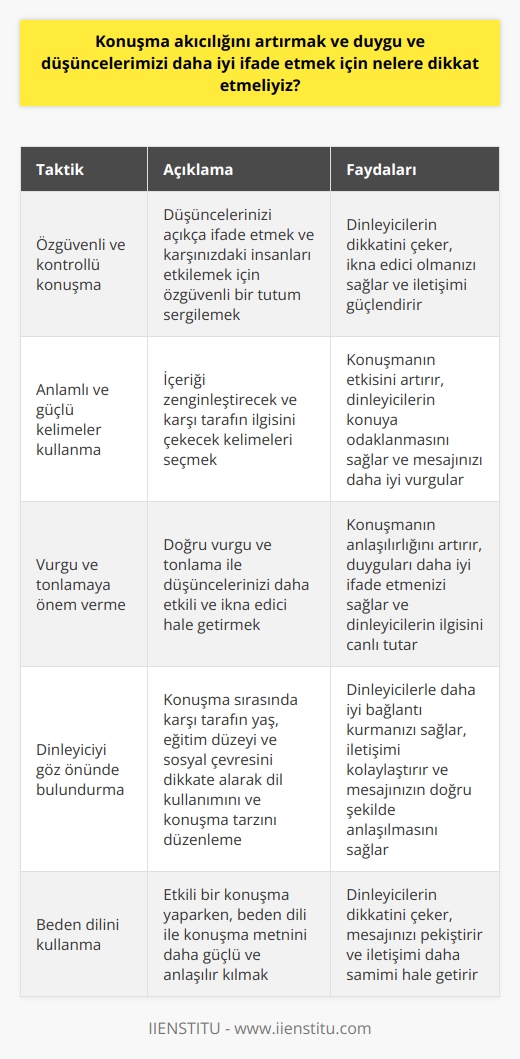 Etkili Konuşma Becerilerini Geliştirme  Konuşma akıcılığını artırmak ve duygu ve düşüncelerimizi daha iyi ifade etmek için öncelikle diksiyon ve konuşma becerileri geliştirme konusunda bilinçli olmalıyız. Özellikle etkili ve anlaşılır ifadelerle konuşma becerisini sergileyebilmek, sosyal çevrede ve iş yaşamında diğer insanlarla olan iletişimimizi güçlendirecektir.  Diksiyon Taktikleri ile Konuşma Becerilerini Güçlendirme  Konuşma becerilerinin geliştirilmesi sürecinde, uygulanabilecek 5 diksiyon taktiği vardır:  1. Özgüvenli ve kontrollü bir şekilde konuşmak: Özgüvenli bir tutum sergileyerek düşüncelerimizi açıkça ifade edebilir ve karşımızdaki insanları etkileyebiliriz.  2. Anlamlı ve güçlü kelimeler kullanmak: İçeriği zenginleştirecek ve karşı tarafın dikkatini çekecek olan kelimeler seçmeye dikkat etmeliyiz.  3. Vurgu ve tonlamaya önem vermek: Doğru vurgu ve tonlama yoluyla düşüncelerimizi daha etkili ve ikna edici hale getirebiliriz.  4. Dinleyiciyi göz önünde bulundurmak: Konuşma esnasında karşı tarafın yaş, eğitim düzeyi ve sosyal çevresini göz önünde bulundurarak dil kullanımını ve konuşma tarzını düzenlemeliyiz.  5. Beden dilini kullanmak: Etkili bir konuşma yaparken, beden dili ile konuşma metnimizi daha güçlü ve anlaşılır kılabiliriz.  Kelimelerin ve Cümle Yapısının Önemi  Konuşma becerilerini geliştirirken, kullanılacak kelimelerin ve cümle yapılarının önemi büyüktür. Geniş bir kelime dağarcığı, anlaşılabilir ve akıcı cümleler kurmamıza olanak sağlar. Doğru kelimelerle yapılan açık ve anlaşılır ifadeler, karşı tarafı etkileme konusunda başarılı olmamıza yardımcı olacaktır.  Sonuç olarak, etkili ve akıcı bir konuşma becerisi kazanmak için özgüven, diksiyon taktikleri kullanma, doğru kelimeler ile anlaşılır cümleler kurma ve    gibi unsurlara dikkat etmek gerekmektedir. Bu sayede, duygu ve düşüncelerimizi daha net bir şekilde ifade edebilir ve etrafımızdaki insanlarla daha başarılı iletişim kurabiliriz.
