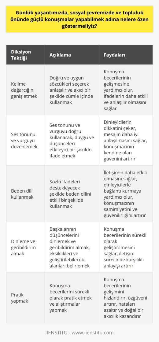 Güçlü Konuşmalar İçin Özen Gösterilmesi Gerekenler  Günlük yaşantımızda, sosyal çevremizde ve topluluk önünde güçlü ve etkili konuşmalar yapabilmek için konuşma becerilerimizi geliştirmeliyiz. Etkili konuşmalar, kişinin kendini ifade edebilmesinin en kolay ve etkili yoludur ve bu sayede, ifadeler anlaşılır ve değer bulur. Konuşma becerileri geliştirme amacı, ifadelerin daha etkili ve anlaşılır olmasıdır ve sosyal çevrede bireyin değer görmesini sağlar. Aynı zamanda, duygusunu tatmin etme olanağı da sağlamaktadır.  Düşünce Aktarımında Etkili İletişimin Önemi  Bireylerin düşündüklerini etkili bir şekilde aktarabilmesi, iletişim kurulan kişilerde etki oluşmasını sağlamaktadır. Özellikle topluluk önünde konuşma yaparken, etkili ve karşı tarafın daha rahat anlayacağı bir konuşma yapabilmek önemlidir. Bu becerilerin geliştirilmesi için kişinin öncelikle kendi isteği ve motivasyonu gereklidir. Ardından, dikkate alınabilecek 5 diksiyon taktiği ile konuşma becerilerinin geliştirilmesi mümkündür.  Konuşma Becerilerini Geliştirmeye Yardımcı 5 Diksiyon Taktiği  1. Kelime dağarcığını genişletmek: Doğru ve uygun sözcükleri seçerek anlaşılır ve akıcı bir şekilde cümle içinde kullanmak, konuşma becerilerinin gelişmesine yardımcı olacaktır.  2. Ses tonunu ve vurguyu düzenlemek: Ses tonunu ve vurguyu doğru kullanarak, duygu ve düşüncelerin etkileyici bir şekilde ifade edilmesi sağlanabilir.  3. Beden dili kullanmak: Etkili bir iletişim için beden dilinin de dikkate alınması önemlidir ve sözlü ifadeleri desteklemelidir.  4. Dinleme ve geribildirim almak: Konuşma becerilerinin geliştirilmesinde, başkalarının düşüncelerini dinlemek ve geribildirim almak önemlidir. Bu sayede eksiklikler ve geliştirilebilecek alanlar belirlenebilir.  5. Pratik yapmak: Her beceri gibi, konuşma becerilerinin de sürekli pratik yapılması gelişimi destekler.  Sonuç olarak, günlük yaşantımızda, sosyal çevremizde ve topluluk önünde güçlü konuşmalar yapabilmek için, belirtilen 5 diksiyon taktiği ve konuşma becerileri geliştirme süreçlerine özen göstermeliyiz. Bu sayede, etkili iletişim ve duygu ve düşüncelerin başarılı bir şekilde aktarılabileceği anlaşılır ve değerli konuşmalara ulaşabiliriz.