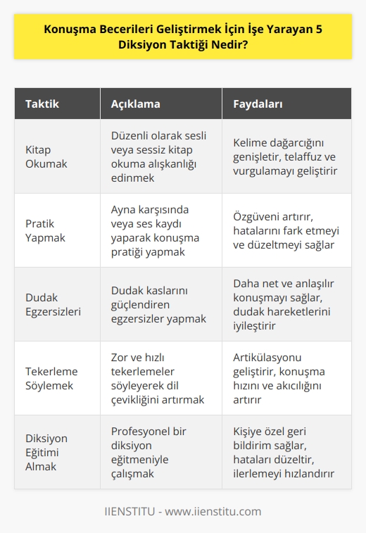 Kitap okumak ve pratik yapmak bu taktiklerin başında gelir. Bunların yanında dudak egzersizleri yapmak ve    söylemek de yer alır. Diksiyon üzerine bir eğitim alarak bu alanda kendinizi geliştirecek çalışmalarda bulunmak yer alır.