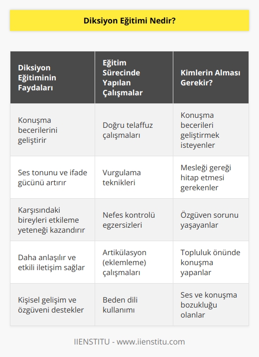 Konuşma becerilerini geliştirmek isteyen kişilerin alması gereken bir eğitimdir. Ses tonunuz ve konuşmanızla karşınızdaki bireyleri etkilemenizi sağlayacak ve bu alanda sizi geliştirmek için çalışmalar yaptıran bir eğitimdir. Doğru telaffuzu, vurgulamaları ve insanların sizi daha iyi anlamasını sağlayan çalışmaları içeren bir eğitimdir.