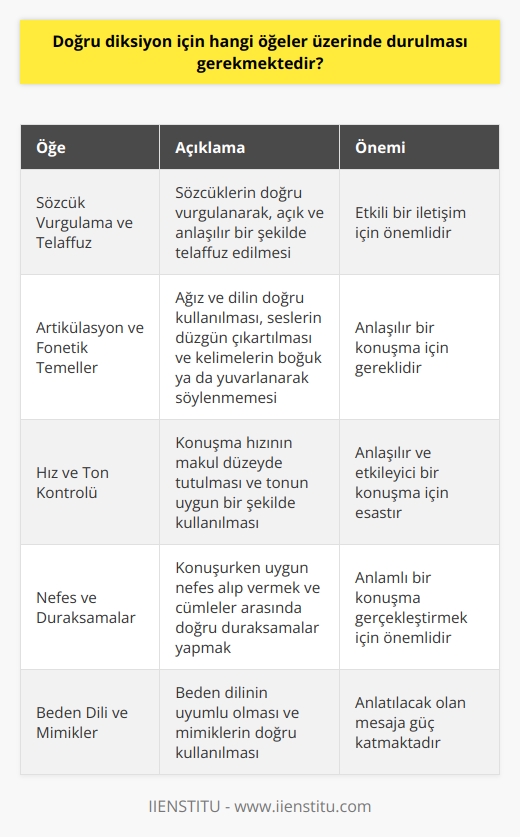 Doğru     Sözcük Vurgulama ve Telaffuz Doğru diksiyon için üzerinde durulması gereken öğelerden ilki, sözcük vurgulama ve telaffuzdur. Sözcüklerin doğru vurgulanarak, açık ve anlaşılır bir şekilde telaffuz edilmesi, etkili bir iletişim için önemlidir.  Artikülasyon ve    Temeller İkinci önemli unsur, artikülasyon ve  temellere uygun konuşmadır. Ağız ve dilin doğru kullanılması, seslerin düzgün çıkartılması ve kelimelerin boğuk ya da yuvarlanarak söylenmemesi önemlidir.  Hız ve Ton Kontrolü Üçüncü olarak, konuşma hızı ve ton kontrolü üzerinde durulmalıdır. Anlaşılır ve etkileyici bir konuşma için hızın makul düzeyde tutulması ve tonun uygun bir şekilde kullanılması esastır.  Nefes ve Duraksamalar Dördüncü olarak, doğru diksiyon için nefes kullanımına ve duraksamalara odaklanmak gerekmektedir. Konuşurken uygun nefes alıp vermek ve cümleler arasında doğru duraksamalar yaparak anlamlı bir konuşma gerçekleştirmek önemlidir.     ve Mimikler Son olarak, doğru diksiyon için  ve mimikler üzerinde durulması önem arz eder. İyi bir sözlü iletişim için beden dilinin uyumlu olması ve mimiklerin doğru kullanılması, anlatılacak olan mesaja güç katmaktadır.  Özetle, doğru diksiyon için üzerinde durulması gereken öğeler; sözcük vurgulama ve telaffuz, artikülasyon ve fonetik temeller, konuşma hızı ve ton kontrolü, nefes kullanımı ve duraksamalar,  ve mimiklerdir. Söz konusu bu unsurların üzerinde çalışarak etkileyici ve doğru bir diksiyon elde etmek mümkündür.