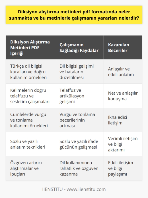 nin Sunumu   pdf formatında, kişilere güçlü bir dil kullanımı ve etkili iletişim becerisi kazandırmaya yönelik zengin içerik sunmaktadır. Bu metinler sayesinde, doğru telaffuz, vurgu ve tonlamaları öğrenebilir, yazılı ve sözlü anlatım becerinizi geliştirebilirsiniz.  Çalışmanın Yararları  1. Dil bilgisi gelişimi  Bu metinlerle çalışarak Türkçe dil bilgisi kurallarını daha iyi anlayabilir ve dildeki yanlış kullanımlarınızı düzeltebilirsiniz. Böylece, daha anlaşılır ve etkili bir anlatım sağlar.  2. Telaffuz ve artikülasyon  , kelimelerin doğru telaffuzunu ve sesleri düzgün bir şekilde çıkarmayı öğretir. Bu sayede, sözcükleri net ve anlaşılır bir şekilde ifade edebilirsiniz.  3. Vurgu ve tonlama  Bu metinler, cümlenin hangi kısımlarına vurgu yapılması gerektiğini ve hangi tonlamayı kullanarak daha etkili bir iletişim kurabileceğinizi gösterir. Böylece, konuşmalarınızda daha ikna edici olabilirsiniz.  4. Sözlü ve yazılı anlatım becerisi   ile sözlü ve yazılı anlatımınızı güçlendirebilir, karşı tarafa düşüncelerinizi daha verimli bir şekilde aktarabilirsiniz. Bu sayede, profesyonel ve özel yaşantınızda daha başarılı iletişim kurabilirsiniz.  5. Özgüven artışı  Dil kullanımındaki başarı, kendinize olan güveninizi artırarak konuşma ve yazma eylemlerinde daha rahat hissetmenizi sağlar. İyi bir diksiyona sahip olmanız, insanlarla daha etkili etkileşimlere girme ve bilgilerinizi daha iyi paylaşma imkanı sunar.  Sonuç olarak,  pdf formatında, dil kullanımında doğruluk ve etkinliği hedefleyen önemli kaynaklardır. Bu metinlerle düzenli çalışarak, başarılı ve etkili bir iletişime ulaşabilir, dil becerilerinizi güçlendirebilirsiniz.