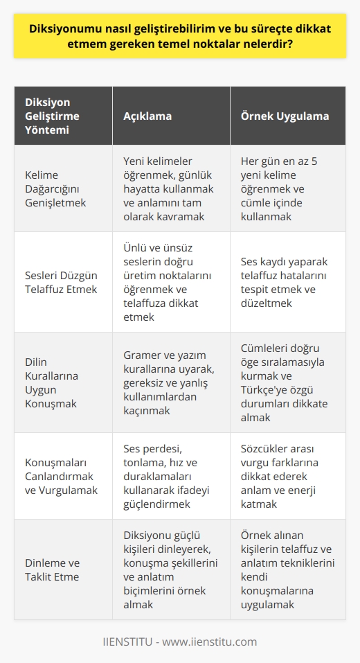 Kelime Dağarcığını Genişletmek  Diksiyonunu geliştirmek için öncelikle kelime dağarcığınızı genişletmeye özen gösterin. Yeni kelimeler öğrenin, bu kelimeleri günlük hayatta kullanarak pekiştirin ve anlamını tam olarak bilmediğiniz kelimelerin doğru kullanımını öğrenin.  Sesleri Düzgün Bir Şekilde Telaffuz Etmek  Diksiyon gelişimi için sesleri doğru ve düzgün bir şekilde telaffuz etmek önemlidir. Türkçedeki ünlü ve ünsüz seslere dikkat edin ve her bir sesin doğru üretim noktalarını öğrenin. Bu süreçte, sesinizi kaydederek, hatalarınızı tespit edebilir ve telaffuzunuzu düzeltebilirsiniz.  Dilin Kurallarına Uygun Konuşmak  Dilin gramer ve yazım kurallarına uygun konuşarak diksiyonunuza düzgünlük kazandırabilirsiniz. Anlatımınızda gereksiz ve yanlış kullanımlardan kaçının, cümlenin öğelerini doğru yerleştirin ve zaman, ek, ünsüz yumuşaması gibi Türkçeye özgü durumları dikkate alarak konuşun.  Konuşmaları Canlandırmak ve Vurgulamak  Diksiyon gelişimine katkıda bulunan bir başka unsur da, ifade ve anlamı güçlendiren vurguları doğru yapmaktır. Konuşmalarınıza anlam ve enerji katmak için ses perdesini, tonlamayı, hızı ve duraklamaları kullanarak, sözcükler arası vurgu farklarına dikkat edin.  Dinleme ve Taklit Etme  Diksiyonu güçlü olan kişileri dinleyerek, onların konuşma şekillerini, kelimelerin doğru telaffuzunu ve anlatım biçimlerini örnek alıp, kendi konuşmalarınıza uygulayarak diksiyonunuzu geliştirebilirsiniz. Bu sayede, temiz ve düzgün bir Türkçe kullanarak, doğru ve anlaşılır bir anlatım sağlayabileceksiniz.  Sonuç olarak, diksiyon gelişimine katkı sağlayan temel faktörler şunlardır: kelime dağarcığını genişletmek, sesleri düzgün telaffuz etmek, dilin kurallarına uygun konuşmak, konuşmaları canlandırmak ve vurgulamak, dinleme ve taklit etme. Bu faktörlere dikkat ederek ve sürekli pratik yaparak, diksiyonunuzu geliştirme sürecinde başarılı olabilirsiniz.