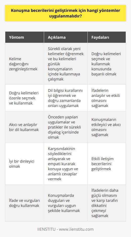 Kuşkusuz, konuşma becerilerini geliştirmek bireylerin başarılı iletişim kurmaları ve kendilerini doğru bir şekilde ifade etmeleri açısından büyük önem taşımaktadır. Bu bağlamda, geliştirilecek konuşma becerileri arasında etkili ve anlaşılır bir dil kullanmak, sözcükleri doğru şekilde seçmek ve kullanmak, zengin bir kelime dağarcığına sahip olmak gibi unsurlar bulunmaktadır.  **Konuşma Becerilerini Geliştirme Yöntemleri: 5 Diksiyon Taktiği**  1. Kelime dağarcığını zenginleştirmek: Yeterli bir kelime dağarcığına sahip olan kişiler doğru kelimeleri seçmek ve kullanmak konusunda başarılı olabilir. Bu nedenle, sürekli olarak yeni kelimeler öğrenmek ve bu kelimeleri günlük konuşmaların içinde kullanmaya çalışmak önemlidir.   2. Doğru kelimeleri özenle seçmek ve kullanmak: İfadelerin anlaşılır ve etkili olabilmesi için doğru sözcükleri tercih etmek ve onları uygun şekilde kullanmak önem taşımaktad. Bunun için mutlaka dil bilgisi kurallarını iyi öğrenmek ve doğru zamanlarda onları uygulamak gerekmektedir.   3. Akıcı ve anlaşılır bir dil kullanmak: Konuşmaların etkileyici olabilmesi için anlaşılır ve akıcı bir dil kullanmak şarttır. Bunu sağlamak adına, önceden yapılan uygulamalar ve pratikler çok önemli bir yeri vardır. Kısacası, sürekli diyalog içerisinde olmak ve konuşmaların akıcılığını artırmaya yönelik çaba göstermek konuşma becerilerinin gelişmesine katkı sağlayacaktır.   4. İyi bir dinleyici olmak: Konuşma becerilerini geliştirmenin önemli bir bileşeni de etkin dinleme becerisidir. Çünkü iyi bir dinleyici olmak, karşısındakinin söylediklerini anlayarak ve empati kurarak konuya uygun ve anlamlı cevaplar verme yeteneğini de beraberinde getirecek.   5. İfade ve vurguları doğru kullanmak: Konuşmaların etkileyici ve anlaşılır olabilmesi için duygular ve vurguların da uygun şekilde kullanılması büyük önem taşımaktadır. Dolayısıyla, konuşmalarınızı doğru vurgular yapıp, hislerinizi aktararak yapmak ifadelerinizin daha güçlü olmasına ve karşı tarafın sizinle dikkatlice ilgilenmesine yardımcı olacaktır.   Sonuç olarak, konuşma becerilerini geliştirmek için yukarıda belirtilen yöntemlerin uygulanması ve sürekli olarak pratik yapılması büyük önem taşımaktadır. Böylece, bireylerin kendilerini daha iyi ifade edebilmeleri ve etkili iletişim kurabilmeleri sağlanacak, sosyal ve iş yaşamlarında başarı şansları artacak.