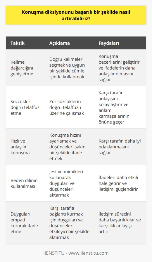 Konuşma becerilerini geliştirme ve diksiyonu başarılı bir şekilde artırmak  Kişinin kendini ifade edebilmesinin en kolay yolu konuşma eylemidir. Konuşma eylemi, insanı diğer canlılardan ayıran önemli bir özelliktir ve etkili bir konuşma sergilemek, ifadelerin anlaşılır ve değer bulan bir hale gelmesini sağlamaktadır. Konuşma becerileri geliştirme ile bireylerin ifadelerinin daha etkili ve anlaşılır olması amaçlanır ve bu da sosyal çevre içerisinde bireyin değer görmesini sağlar. Aşağıda belirtilen 5 diksiyon taktiği ile konuşma becerileri geliştirme eylemini gerçekleştirebilirsiniz.  1. Kelime dağarcığını genişletme  Etkili bir konuşma için doğru kelimeleri tercih etmek ve doğru bir şekilde kullanmak gereklidir. Kelime dağarcığınızı genişletip uygun sözcükleri anlaşılır ve akıcı bir şekilde cümle içinde kullanmanız, konuşma becerilerinizin gelişmesine yardımcı olacaktır.  2. Sözcükleri doğru telaffuz etme  Konuşma sırasında sözcükleri doğru telaffuz etmek, karşı tarafın anlayışını kolaylaştırır ve anlam karmaşalarının önüne geçer. Bu nedenle özellikle zor sözcüklerin doğru telaffuzu üzerine çalışarak diksiyonunuzu geliştirebilirsiniz.  3. Hızlı ve anlaşılır konuşma  Konuşma hızınızı ayarlamak, konuşma becerilerinizi geliştirmenin önemli bir parçasıdır. Hızlı konuşmak yerine, düşüncelerinizi sakin ve anlaşılır bir şekilde ifade etmek, karşı tarafın size daha iyi odaklanmasını sağlayacaktır.  4. Beden dilinin kullanılması  İyi bir konuşmacı olmak için sadece sözcüklerle değil, beden dilinizle de ifade etmek önemlidir. Jest ve mimiklerinizi kullanarak duygularınızı ve düşüncelerinizi daha etkili bir şekilde aktarabilirsiniz.  5. Duygularını empati kurarak ifade etme  Konuşma sırasında duygularınızı empati kurarak ifade etmek, karşı tarafın sizinle daha iyi bağlantı kurmasını sağlar. Duygularınızı ve düşüncelerinizi karşınızdakine etkileyici bir şekilde aktarmak için bu teknik kullanılabilir.  Sonuç olarak, konuşma becerileri geliştirme ve diksiyonu başarılı bir şekilde artırmak için yukarıda belirtilen 5 taktik uygulanabilir. Bu taktiklerle, sosyal çevrede, iş yaşamında ve topluluk önünde etkili ve anlaşılır konuşmalar yaparak başarılı bir iletişim süreci gerçekleştirebilirsiniz.
