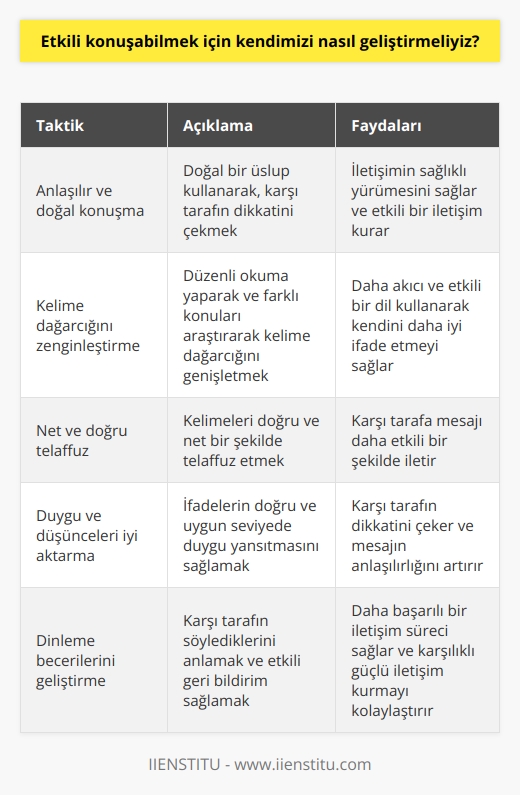 Etkili Konuşabilmek için Gelişim Önerileri  Konuşma eylemi, insanların kendilerini en kolay ve etkili şekilde ifade edebilmelerini sağlayan temel beceridir. Bu nedenle, etkili konuşma becerileri geliştirmek, bireylerin duygu ve düşüncelerini daha anlaşılır ve değerli kılmak için önemlidir. İşte etkili konuşmanın başarılı bir şekilde gerçekleştirilmesi için uygulanabilecek 5 diksiyon taktiği:  1. Anlaşılır ve doğal konuşma: Etkili konuşabilmek için öncelikle anlaşılır ve doğal bir üsluba sahip olunması gerekmektedir. Doğal bir konuşma dili, karşı tarafın dikkatini daha kolay çekecek ve iletişimin sağlıklı yürümesine yardımcı olacaktır.  2. Kelime dağarcığını zenginleştirme: İkinci olarak, kelime dağarcığı geniş olan bir birey, konuşma esnasında daha etkili ve akıcı bir dil kullanarak kendini daha iyi ifade edebilir. Bu nedenle, düzenli olarak okuma yaparak ve farklı konuları araştırarak kelime dağarcığını zenginleştirmek önemlidir.  3. Net ve doğru telaffuz: Üçüncü olarak, doğru ve net bir telaffuz ile söylediğiniz kelimeler, karşı tarafa daha etkili bir şekilde geçer. Bu nedenle,   na önem vermek ve düzenli pratik yapmak gerekmektedir.  4. Duygu ve düşünceleri iyi aktarma: Etkili bir konuşmacı olabilmek için, duygu ve düşüncelerin anlaşılır ve dikkat çekici bir şekilde aktarılması çok önemlidir. Bunu başarabilmek için, ifadelerin doğru ve uygun seviyede duygu yansıtması gerekmektedir.  5. Dinleme becerilerini geliştirme: Son olarak, etkili konuşabilmek için, karşı tarafın söylediklerini de anlamak ve etkili bir geri bildirim sağlamak gerekmektedir. Bu nedenle, dinleme becerilerini geliştirerek, daha başarılı bir iletişim süreci sağlanabilir.  Sonuç olarak, etkili konuşabilmek, bireylerin kendilerini daha iyi ifade etme yeteneğini arttıran önemli bir beceridir. 5 diksiyon taktiğini düzenli olarak uygulayarak, etkili konuşma becerilerine sahip olunabilir ve bu sayede, sosyal çevre içerisinde değer kazanarak, karşılıklı güçlü iletişim kurulabilir.