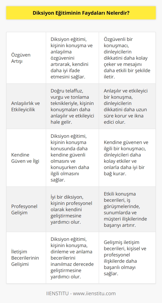 , kişilerin günlük konuşma ve yazma çalışmalarında kullandıkları kelimeleri daha etkili ve anlaşılır bir şekilde kullanmalarını sağlayarak konuşma becerilerini geliştirmelerine yardımcı olur.  nin faydaları şunlardır:  1. İyi bir diksiyon, kişinin konuşma ve anlaşılma özgüvenini artırır.  2. , kişinin konuşmalarının daha anlaşılır ve etkili olmasını sağlar.  3. , kişinin konuşma konusunda daha kendine güvenli olmasını ve konuşurken daha ilgili olmasını sağlar.  4. İyi bir diksiyon, kişinin profesyonel olarak kendini geliştirmesine yardımcı olur.  5. , kişinin inanılmaz derecede konuşma, dinleme ve anlama becerilerini geliştirmesine yardımcı olur.