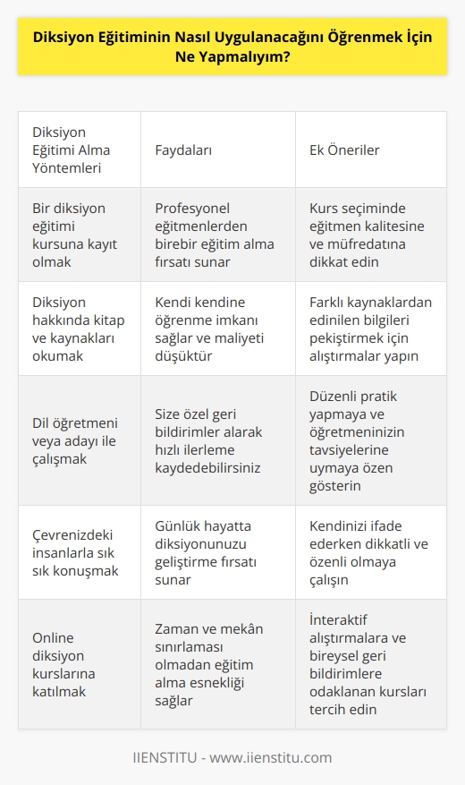 Bir diksiyon eğitimine kayıt olmak iyi bir başlangıç noktası olabilir. Bir eğitim kursuna kayıt olmak, diksiyonunuzu geliştirmenin en iyi yollarından biri olacaktır. Ayrıca diksiyon hakkında okumak ve çevrenizdeki insanlarla konuşmak da diksiyonunuzu geliştirmenize yardımcı olacaktır. Bir dil öğretmeni ya da dil öğretmeni adayı ile çalışmak da diksiyonunuzu geliştirmenize yardımcı olabilir. Ayrıca diksiyon hakkında kitap ve kaynakları kullanarak da konu hakkında daha fazla bilgi edinebilirsiniz.