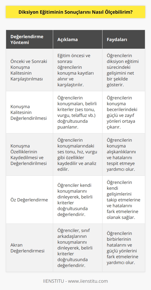 Diksiyon eğitiminin sonuçlarını ölçmek için, öğrencilerin önceki ve sonraki konuşma kalitesinin karşılaştırılması, konuşma kalitesinin değerlendirilmesi, konuşma özelliklerinin kaydedilmesi ve değerlendirilmesi gibi farklı yöntemler kullanılabilir. Ayrıca, öğrencilerin kendi konuşmalarını değerlendirmesi ve başkalarının konuşmalarını değerlendirmesi de kullanılabilir. Öğrencilerin kendi konuşmalarının yanı sıra, diğer öğrencilerin konuşmalarının da değerlendirilmesi, diksiyon eğitiminin sonuçlarının daha iyi ölçülmesine yardımcı olabilir.