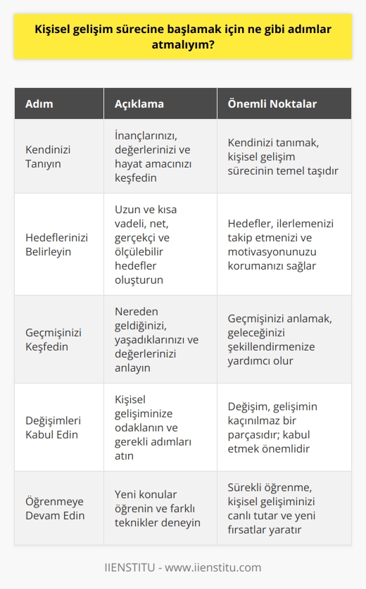 1. Kendinizi tanıyın. Öncelikle kendinizi tanımak ve neye inandığınızı, neye karşı olduğunuzu, ne tür insanlar olmak istediğinizi ve hayatınızı nasıl yaşamak istediğinizi anlamaya çalışın.  2. Hedeflerinizi belirleyin. Hedeflerinizi belirleyin ve kendiniz için uzun vadeli ve kısa vadeli hedefler oluşturun. Hedeflerinizi net, gerçekçi ve başarılı olmaları için ölçülebilir olarak belirleyin.  3. Geçmişinizi keşfedin. Geçmişinizi keşfedin ve nereden geldiğinizi, neler yaşadığınızı, ne tür insan olduğunuzu ve ne tür değerleriniz olduğunu anlamaya çalışın.  4. Değişimlerinizi kabul edin. Değişimlerinizi kabul edin ve kişisel gelişiminize odaklanın. Değişimlerinizi kabul edin ve    gerekli adımları atın.  5. Yeniliklere açık olun. Yeni fikirleri ve yeni düşünceleri kabul edin. Yeni şeyler öğrenmeye ve öğrendiklerinizi uygulamaya açık olun.  6. Zaman ayırın. Kişisel gelişim sürecinizi sürdürmek için zaman ayırın. Hayatınızı kontrol etmek ve hayallerinizi gerçekleştirmek için zaman ayırın.  7. İyileşmeyi öğrenin. İyileşmeyi öğrenin ve kendinize karşı daha duyarlı olun. İçsel çatışmalarınızı çözümlemek için kendinize zaman ayırın ve özsaygınızı yeniden kazanın.  8. Farkındalık geliştirin. Duygularınızı ve düşüncelerinizi algılamaya ve bunları anlamaya çalışın. Farkındalık geliştirmek için meditasyon veya yoga gibi teknikler kullanın.  9. Öğrenmeyi sürdürün. Kişisel gelişiminizi sürdürmek için öğrenmeyi sürdürün. Yeni konular öğrenin ve  farklı teknikler öğrenin.  10. İletişim becerilerinizi geliştirin. İletişim becerilerinizi geliştirin ve başkaları ile ilişki kurarak kendinizi ifade edebilmeyi öğrenin.