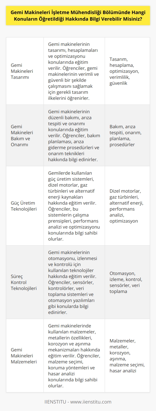 Gemi Makineleri İşletme Mühendisliği Bölümünde, gemi makinesi tasarımı, gemi makineleri bakım ve onarımı, güç üretim teknolojileri, süreç kontrol teknolojileri, gemi makineleri malzemeleri, gemi makineleri sistemleri, gemi makineleri güvenlik, gemi makineleri teknolojileri, gemi makineleri projelendirme ve gemi makineleri deniz teknolojisi gibi konular öğretilmektedir.