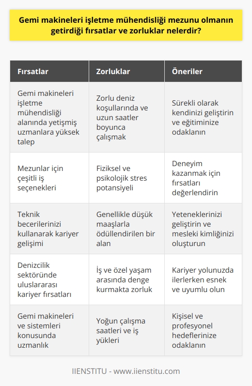 Gemi makineleri işletme mühendisliği mezunu olmanın getirdiği bazı fırsatlar ve zorluklar bulunmaktadır. Mezunların karşılaştığı en yaygın fırsatlardan biri kesinlikle iş bulma kolaylığıdır. Gemi makineleri işletme mühendisliği alanında yetişmiş, deneyimli ve yetenekli uzmanlara olan talep, bu alanda çalışabilecek mezunların sayısını aştığı için, bu alanda bir diploma kişilere çeşitli iş seçenekleri sunmaktadır.  Bununla birlikte, bu avantajlar ve fırsatlar kişinin beklentileri ve hedefleri, iş yerindeki koşullar ve kişinin kişisel yetenekleri ve becerileri ile sınırlıdır. Özellikle, gemi makineleri işletme mühendisleri sık sık zorlu deniz koşullarında ve uzun saatler boyunca çalışmak zorunda kalabilirler, bu da fiziksel ve psikolojik stres için çok yüksek potansiyele sahiptir.  Bunun yanı sıra, bu meslek, teknik ve beceri gerektiren bir rol olmasının yanı sıra, stresli ve düşük maaşlı bir iş olabilir. Gemi makineleri işletme mühendisliği, genellikle ciddi miktarda mesleki eğitim gerektiren ve genellikle düşük maaşlarla ödüllendirilen bir alandır. Bu zorlukları aşmanın yolu genellikle deneyim kazanmak, yeteneklerinizi geliştirmek ve mesleki kimliğinizi oluşturmanıza yardımcı olacak olanakları değerlendirerek kariyerinizi sürekli bir şekilde ilerletmektir.   Son olarak, gemi makineleri işletme mühendisleri için bir başka önemli zorluk da, iş ve özel yaşam arasındaki dengeyi sağlamaktır. Gemi makineleri işletme mühendisliği genellikle yoğun çalışma saatleri ve yoğun iş yükleri gerektirir, bu da kişisel ve aile hayatı ile çalışma yaşamı arasında bir denge kurmayı zorlaştırabilir.  Sonuç olarak, gemi makineleri işletme mühendisliği mezunu olmanın getirdiği fırsatlar ve zorluklar, kişinin becerilerine, yeteneklerine, tutumlarına ve hedeflerine bağlı olarak değişkenlik gösterebilir. Bununla birlikte, bu alandaki fırsatları en iyi şekilde değerlendirebilmek ve zorlukların üstesinden gelebilmek için, kişinin sürekli olarak kendini geliştirmesi, eğitimine ve yeteneklerine odaklanması ve kariyer yolunda ilerlerken esnek ve uyumlu olması gerekir.