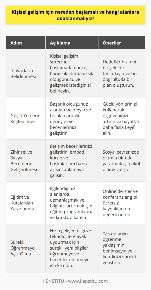 Sürecinde İlk Adımlar ve Odaklanılması Gereken Alanlar  , insanların yaşamları boyunca sürekli devam eden bir süreç olup, özellikle günümüzde popülerleşen ve önemli bir kavrama dönüşmüştür. Peki, bu süreçte nereden başlamalı ve hangi alanlara odaklanmalıyız?  Öncelikle İhtiyaçlarınızı Belirleyin   sürecine başlamadan önce öncelikle neye ihtiyacınız olduğunu belirlemelisiniz. Hangi konularda eksik olduğunuzu düşünüyorsanız ve hangi alanlarda gelişmek istiyorsanız, bu noktalar üzerine yoğunlaşmalısınız. İhtiyaçlarınız ve hedefleriniz doğrultusunda gerçekleştirilecek faaliyetler etkili ve verimli olacaktır.  Güçlü Yönlerinizi Keşfedin ve Onları Geliştirin   sürecinde, güçlü yanlarınızı keşfetmek ve onları daha da ileri götürmek önemlidir. Başarılı olduğunuz alanlarda deneyimlerinizi ve becerilerinizi güçlendirerek kendinize olan güveninizi artırabilir ve hayattan daha fazla haz alabilirsiniz.  Zihinsel ve Sosyal Becerilere Önem Verin  i sadece maddi kazançlarla ölçmek doğru değildir. Aynı zamanda zihinsel ve sosyal becerilerinizi geliştirmek de ruhsal sağlığınız için önem taşımaktadır. İletişim becerilerinizi geliştirerek, empati yaparak ve başkalarının bakış açısını anlamaya çalışarak, sosyal çevrenizde olumlu bir etki yaratabilirsiniz.  Eğitim ve Kurslardan Yararlanın  i desteklemek için çeşitli eğitim programları ve kurslar düzenlenmektedir. İlgilendiğiniz alanda uzmanlaşmak ve bilginizi artırmak için bu tür eğitimlerle ilgili fırsatları takip edebilir ve değerlendirebilirsiniz. Ayrıca, internet ortamında ücretsiz olarak sunulan online dersler ve konferanslar da düşünülmelidir.  Öğrenme İçin Sürekli Açık Olun   sürecinin en önemli yönlerinden biri, öğrenmeye açık olmaktır. Günümüzde hızlı bir şekilde gelişen bilgi ve teknolojilerle başa çıkabilmek için, sürekli yeni bilgiler öğrenmeye ve beceriler edinmeye istekli olmalısınız. Öğrenme sürecini yaşam boyu sürdürmek, in temelini oluşturur.  Sonuç olarak,  sürecine nereden başlanacağı ve hangi alanlara odaklanılacağı, bireyin ihtiyaçlarını ve hedeflerini belirleyerek bu yönde atacağı adımlarla şekillenecektir. Bu süreçte kişinin kendisini tanıması, güçlü yanlarını keşfetmesi, zihinsel ve sosyal becerilere önem vermesi, eğitim ve kurslardan yararlanması ve sürekli öğrenmeye açık olması başarının anahtarıdır.