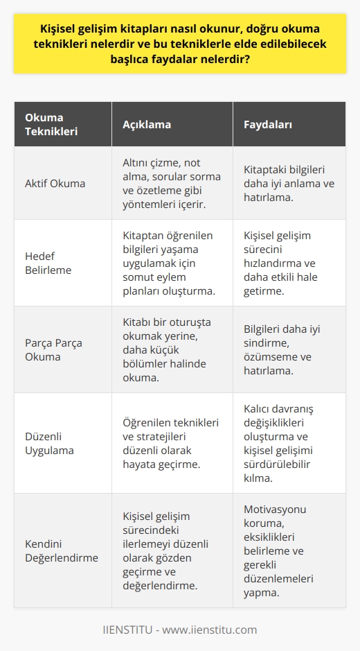 Kişisel gelişim kitapları okurken doğru yöntemler kullanılmalıdır. Bu kitapların amaçları, okuyucularını yaşamlarında ve kariyerlerinde ilerleme sağlamalarına yardımcı olmaktır. Ancak bu kitapları sadece okumak genellikle yeterli olmadığı için, okurken belirli    kullanarak en yüksek faydayı elde etme potansiyeli vardır.  Kişisel gelişim kitapları çoğunlukla bilgilendirici ve öğretici içeriğe sahip olduğu için, bu tür kitapları okurken aktif okuma stratejileri uygulanmalıdır. Aktif okuma, okuyucunun metni anlamak için zihnini kullanmasını gerektirir. Bu teknik genellikle altını çizme, not alma, sorular sorma ve özetleme gibi yöntemleri içerir. Bu teknikler, okuyucunun kitaptaki bilgileri daha iyi anlamasına ve hatırlamasına yardımcı olabilir.  Ayrıca, kişisel gelişim kitaplarından en iyi şekilde faydalanmak için okuyucuların kendilerine hedefler belirlemeleri ve bu hedefleri aksiyona geçirmeleri gereklidir. Bu, kitaptaki bilgileri yaşamlarına uygulayabilecekleri anlamına gelir. Kendi yaşamlarına uygulanabilir hale getirmek için okudukları konularla ilgili somut eylem planları oluşturabilirler.  Son olarak, bir kişisel gelişim kitabının tamamını bir oturuşta okumak yerine, daha küçük parçalar halinde okumak genellikle daha etkilidir. Bu, okuyucunun bilgileri sindirme ve özümseme şansı verir. Ayrıca, kitabın içindeki önemli bilgileri anlamayı ve hatırlamayı da kolaylaştırır.     kullanıldığında, kişisel gelişim kitaplarından elde edilebilecek başlıca faydalar arasında daha iyi anlama ve hatırlama yeteneği, daha iyi konsantrasyon ve odaklanma yeteneği, ve yaşamlarında pozitif değişiklikler yapma yeteneği sayılabilir. Ayrıca, bu kitapları okumak kişinin motivasyonunu, özgüvenini ve genel yaşam kalitesini artırabilir.