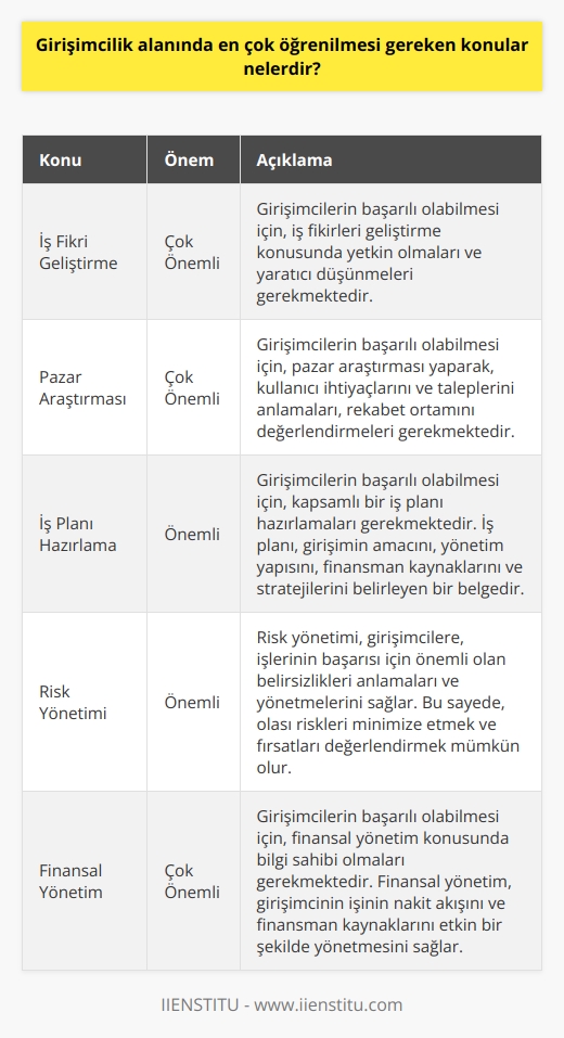 1. İş Fikri Geliştirme: Girişimcilerin başarılı olabilmesi için, iş fikirleri geliştirme konusunda yetkin olmaları gerekmektedir. 2. Pazar Araştırması: Girişimcilerin başarılı olabilmesi için, pazar araştırması yaparak, kullanıcı ihtiyaçlarını ve taleplerini anlamaları gerekmektedir. 3. İş Planı Hazırlama: Girişimcilerin başarılı olabilmesi için,    hazırlamaları gerekmektedir. İş planı, girişimin amacını, yönetim yapısını, finansman kaynaklarını ve stratejilerini belirleyen bir belgedir. 4.   : , girişimcilere, işlerinin başarısı için önemli olan belirsizlikleri anlamaları ve yönetmelerini sağlar. 5. Yönetim: Girişimcilere, işlerinin başarısı için önemli olan süreklilik sağlamak için liderlik, yönetim ve iletişim becerileri konusunda bilgi sahibi olmalarını sağlar. 6. Finansal Yönetim: Girişimcilerin başarılı olabilmesi için, finansal    konusunda bilgi sahibi olmaları gerekmektedir. Finansal yönetim, girişimcinin işinin nakit akışını ve finansman kaynaklarını yönetmesini sağlar. 7. Müşteri İlişkileri Yönetimi: Girişimcilerin başarılı olabilmesi için,    konusunda deneyimli olmaları gerekmektedir. , müşterilerin ihtiyaçlarını karşılamak ve işlerinin sürekliliğini sağlamak için gereklidir.