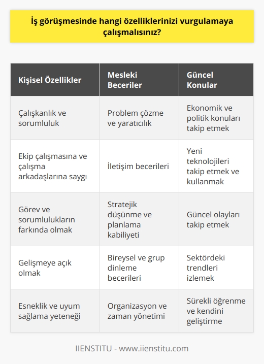 -Çalışkanlık ve sorumluluk -Ekip çalışmasına ve çalışma arkadaşlarınıza karşı saygı -Görev ve sorumluluklarınızın farkında olmak -Problem çözme ve    -Yaratıcılık ve esneklik -İletişim becerileri -Stratejik düşünme ve planlama kabiliyeti -Gelişmeye açık olmak -Ekonomik ve politik konuları takip etmek -Yeni teknolojileri takip etmek ve kullanmak -   ve grup dinleme becerileri