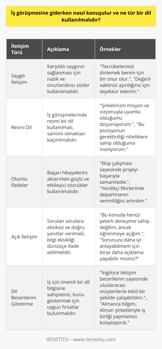 İş Görüşmesi Dil Kullanımı  İş görüşmesine katıldığınızda, güçlü ve uygun bir dil kullanımı önemlidir. İş görüşmelerinde başarılı bir dil kullanımı için, saygılı, resmi ve olumlu ifadeler kullanmaya özen göstermek önem taşır.   Saygılı İletişim  Karşılıklı saygının sağlanması,   nin başarısı için temel bir gerekliliktir. Bu kapsamda, karşınızdaki kişiyle konuşurken nazik ve onurlandırıcı sözler kullanmalısınız. Ünvanlar ve    doğru belirlenmeli, laubali ifadeler kullanılmamalıdır.  Resmi Dil  İş görüşmeleri resmi bir ortamda gerçekleştiği için, konuşma diline dikkat etmek gerekir. Çok samimi olmaktan kaçınarak, iş yaşamına uygun ve    çerçevesinde konuşulmalıdır.   Olumlu İfadeler  Olumlu bir dil kullanımı, hem sizin enerjinizi artırır, hem de görüşmecilerin size karşı olumlu duygular beslemesine yardımcı olur. Bunun için, başarı hikayelerinizi aktarırken güçlü ve etkileyici sözcüklerle ifade edebilirsiniz.   Açık İletişim  Görüşme sırasında sorulan sorulara eksiksiz ve doğru yanıtlar vermek önemlidir. Bilmediğiniz bir konu hakkında yanlış bilgi vermek yerine, dürüst bir şekilde bilgi eksikliğinizi ifade edebilirsiniz. Açık ve anlaşılır bir iletişim kurarak, işverenin size güvenmesini sağlayabilirsiniz.  Dil Becerilerini Gösterme  Eğer bir dil bilgisine sahipseniz ve bu bilgi iş için önemliyse, bunu göstermek için uygun bir fırsat bulabilirsiniz. Yabancı dilde iyi bir üslup ve dil yeteneğiyle görüşmeye hazırlıklı olmanız avantaj sağlar.  Sonuç olarak, iş görüşmesine giderken saygılı, resmi ve olumlu dil kullanımı ile açık iletişim kurmak, başarıya ulaşmanın anahtarıdır. İyi bir dil kullanımı sayesinde, işverenin sizi değerlendirmesi daha olumlu olacaktır.