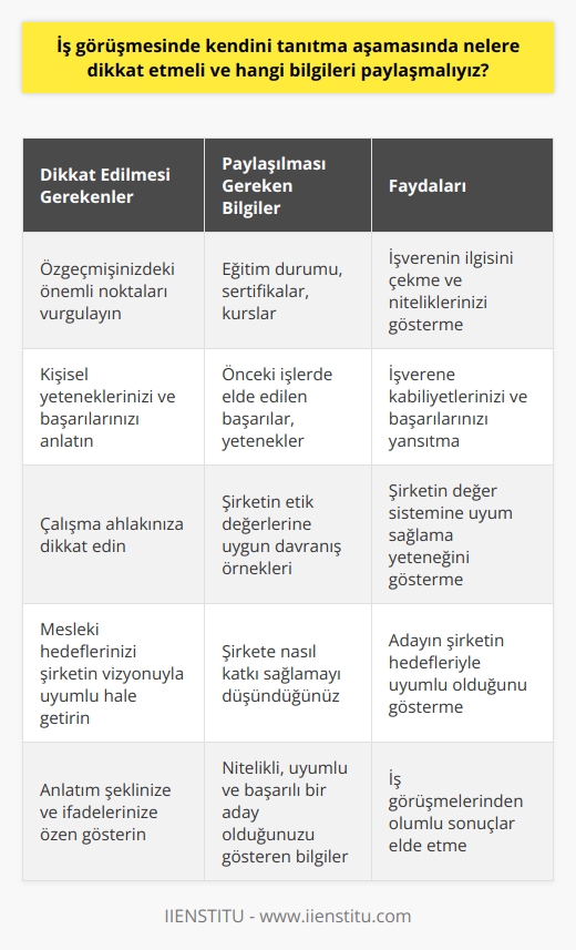 Giriş  İş görüşmesinde    aşaması, kariyer hedefleri ve profesyonel geçmişi anlatarak işverenle ile iletişim kurmanın önemli bir yoludur. Bu süreçte nelere dikkat etmeli ve hangi bilgileri paylaşmalıyız, şu başlıklar altında inceleyelim.  Özgeçmiş ve Deneyimler  İlk olarak, özgeçmişinizi ve iş deneyimlerinizi özetleyerek başlayabilirsiniz. Burada, işverenin ilgisini çekecek özelliklerinizi ve başarılarınızı vurgulamak önemlidir. Öğrenim durumunuza, özellikle ilgili olduğu alanlarda elde ettiğiniz sertifikalarınıza ve kurslarınıza da değinmelisiniz.  Kişisel Yetenekler ve Başarılar  Kendinizi tanıtmaya devam ederken, kişisel yeteneklerinizi ve bundan önceki işlerde elde ettiğiniz başarıları anlatmalısınız. İşverene, kabiliyetlerinizi ve başarılarınızı nasıl yansıttığınızı ifade ederek daha fazla ilgi çekebilirsiniz.   Çalışma Ahlakı ve Değerler  İşverenler, adayların görevlerini nasıl gerçekleştirdiklerini ve şirketin genel değer sistemine nasıl uyum sağladıklarını öğrenmek isterler. Bu nedenle, çalışma ahlakınıza dikkat etmeli ve şirketin etik değerlerine uygun davranışlar sergilediğiniz örnekler vermelisiniz.   Mesleki Hedefler  İş görüşmelerinde, adayların gelecek planlarının şirketin hedefleriyle nasıl uyumlu olduğunu ortaya koyan bilgiler vermek de önemlidir. Mesleki hedeflerinizi anlatırken, şirketin vizyonuna ve yapılan işe nasıl katkı sağlamayı düşündüğünüzü açıklamalısınız.  Sonuç  Kendinizi tanıtma aşamasında dikkat etmeniz ve paylaşmanız gereken bilgiler sayesinde, işverenler sizin ne kadar nitelikli, uyumlu ve başarılı bir aday olduğunuzu görebilir. Bu nedenle, bu süreçte anlattıklarınıza ve ifade şeklinize özen göstererek iş görüşmelerinden olumlu sonuçlar elde edebilirsiniz.
