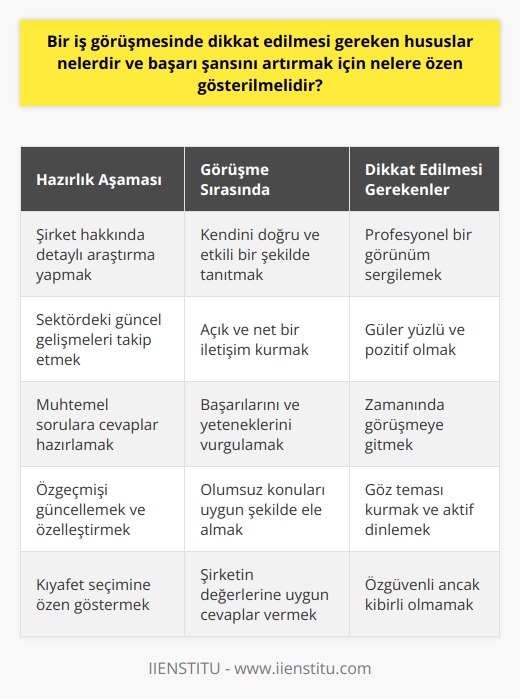 Görüşmeye Hazırlık  Bir iş görüşmesinde başarı şansını artırmak için öncelikle detaylı bir hazırlık yapılmalıdır. Aday, şirket hakkında önemli bilgiler ve sektördeki güncel gelişmeleri öğrenmelidir. Bu bilgi birikimi, görüşmede adayın konulara hakim olduğunu gösterir ve başarı şansını yükseltir.  İlk İzlenim Önemi  İş görüşmesine katılacak adayın, giyimi ve temizliği konusunda dikkatli olması önemlidir. Görüşmeye giden adayın profesyonel bir görünüm sergilemesi ve güler yüzlü olması, olumlu bir izlenim bırakarak başarı şansını artırır.  Kendini Tanıtma  Görüşme esnasında adayın kendini doğru ve etkili bir şekilde tanıtması önem taşır. İşverene adayın neler başardığını ve hangi yeteneklere sahip olduğunu anlatmalıdır. Bu durum, adayın işverenin beklentilerine uygun olduğunu gösterir ve başarı şansını yükselir.  Doğru İletişim Geliştirmek  İş görüşmesinde adayın   ni sergilemesi önemlidir. Aday soruları açık ve net bir şekilde yanıtlamalı, başarılı ve olumlu bir iletişim sağlamalıdır. Doğru iletişim, adayın işveren tarafından olumlu bir değerlendirme almasını sağlar ve başarı şansını artırır.  Sorulara Hazırlıklı Olmak  İş görüşmesinde başarı şansını artırmak için adayın beklenen sorulara hazırlıklı olması önemlidir. Aday, işveren tarafından muhtemel sorulan sorulara önceden düşünülmüş ve kaliteli cevaplar vermelidir.  Olumsuz Konulara Hazırmışlık  Görüşme esnasında adayın olumsuz durumlar ve önceki iş deneyimleri hakkında konuşmaya hazır olması gereklidir. Olumsuz konulara nasıl yaklaştığı ve bunlardan nasıl ders çıkardığı anlatarak, başarı şansını artırır.  Sonuç olarak, iş görüşmesinde başarı şansını artırmak için adayın hem görünümüne hem de iletişim yeteneklerine dikkat etmesi ve doğru hazırlık yaparak kendisini olumlu bir şekilde ifade etmesiyle mümkündür.