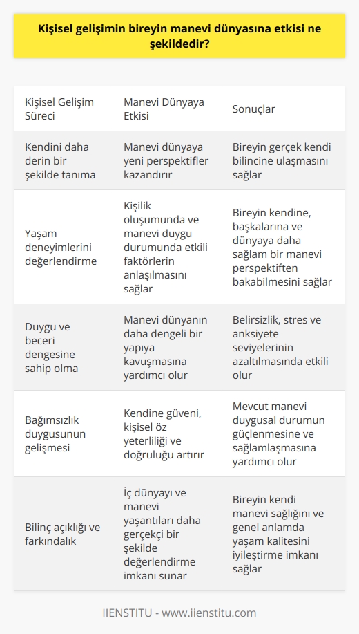Kişisel gelişim, bireyin manevi dünyasına önemli bir etkiye sahiptir. Bu etki, genelde pozitif yönde olup bireyin manevi ihtimamına ivme kazandırır. Öncelikle, kişisel gelişim sürecine giren birey kendini daha derin bir şekilde tanımaya ve bu tanıma süreci, bireyin manevi dünyasına yeni perspektifler kazandırır. Kişisel gelişim süreci bireyin çeşitli yaşam deneyimlerini değerlendirmesini, bu deneyimlerin kişilik oluşumunda ve manevi duygu durumunda hangi faktörlerin yer aldığının anlaşılmasını sağlar.  En önemlisi, kişisel gelişim süreci bireyin kendi duygu ve beceri dengesine sahip olmasını sağlar. Bu, bireyin manevi dünyasının daha dengeli bir yapıya kavuşmasına yardımcı olur. Belirsizlik, stres ve anksiyete seviyelerinin azaltılmasında etkili olup, bu durum tümüyle işlevsel ve sağlıklı bir manevi yaşamı destekler.  Ayrıca, kişisel gelişim süreci bireyin bağımsızlığına da katkıda bulunur. Bu bağımsızlık duygusu, bireyin manevi dünyasına kendine güveni, kişisel öz yeterliliği ve doğruluğu da ekler. Bu da bireyin mevcut manevi duygusal durumunun güçlenmesine ve sağlamlaşmasına yardımcı olur.  Öte yandan, kişisel gelişim sürecindeki bilinç açıklığı ve farkındalık, bireye iç dünyasını ve manevi yaşantılarını daha gerçekçi bir şekilde değerlendirme imkanı sunar. Bu, bireyin kendi manevi sağlığını ve genel anlamda yaşam kalitesini iyileştirme imkanı sağlar.  Son olarak, kişisel gelişim süreci bireye kendi manevi dünyasını ve onunla ilişkisini ele alırken daha sağlıklı bir yol haritası çizme ve kendi kimliğini ve   nı daha iyi tanıma fırsatı sunar. Bu noktada kişisel gelişim süreci, manevi dünyanın gelişmesinde önemli bir rol oynar.  Sonuç olarak, kişisel gelişim bireyin manevi dünyasına etkisi çok yönlü ve geniş kapsamlıdır. Bu etki, bireyin gerçek kendi bilincine ulaşmasını ve kendine, başkalarına ve dünyaya daha sağlam bir manevi perspektiften bakabilecek kapasiteye erişmesini sağlar. Bu bağlamda, kişisel gelişim sürecinin manevi dünyadaki etkisi hayati öneme sahip olup, bireyin tam anlamıyla sağlıklı ve dengeli bir yaşam sürdürebilmesi açısından vazgeçilmezdir.