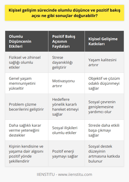 Kişisel gelişim sürecinde olumlu düşünce ve pozitif bakış açısı, bireyin yaşam kalitesini arttırmada ve stresle başa çıkmada önemli rol oynar. Olumlu düşünce ve pozitif bakış açısı, kişinin kendisine ve yaşama dair algısını pozitif yönde şekillendirir, bu da genel yaşam memnuniyetini artırır. Bilimsel araştırmalar, pozitif düşünmenin hem fiziksel hem de zihinsel sağlık üzerinde olumlu etkileri olduğunu göstermiştir. Ayrıca, pozitif düşüncenin, objektif çözüm odaklı düşünmeye ve daha sağlıklı karar verme yeteneğine yardımcı olduğu, problem çözme becerilerinin gelişmesine yardımcı olduğu da bilinen bir gerçektir.   Yapılan araştırmalar, olumlu düşüncenin, strese dayanıklılığın gelişmesine, kişinin motivasyonunu yükseltmesine ve hedeflerine yönelik daha kararlı hareket etmesine yardımcı olduğunu göstermiştir. Pozitif bakış açısı, ayrıca kişilerin sosyal ilişkilerini de olumlu yönde etkiler. İnsanlar, genellikle pozitif düşünen ve pozitif enerji yayma eğiliminde olan kişilerle daha fazla vakit geçirmeyi tercih ederler. Bu da, bireyin sosyal çevresinin genişlemesine ve sosyal destek düzeyinin artmasına yol açar.  Sonuç olarak, kişisel gelişim sürecinde olumlu düşünce ve pozitif bakış açısının geliştirilmesi, bireyin yaşam kalitesini artırmasına, stresle daha etkili bir şekilde başa çıkmasına, daha objektif ve çözüm odaklı düşünmesine, motivasyonunun yükselmesine, hedeflerine daha kararlı bir şekilde gitmesine, sosyal çevresinin genişlemesine ve sosyal destek düzeyinin artmasına katkı sağlar. Bu nedenle, kişisel gelişim sürecinde olumlu düşünce ve pozitif bakış açısının öğrenilmesi ve geliştirilmesi çok önemlidir.