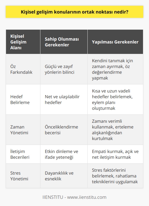 Bireyin kişisel gelişimi için sahip olması gereken ve yapması gerekenler hakkında yönlendirme sağlar.