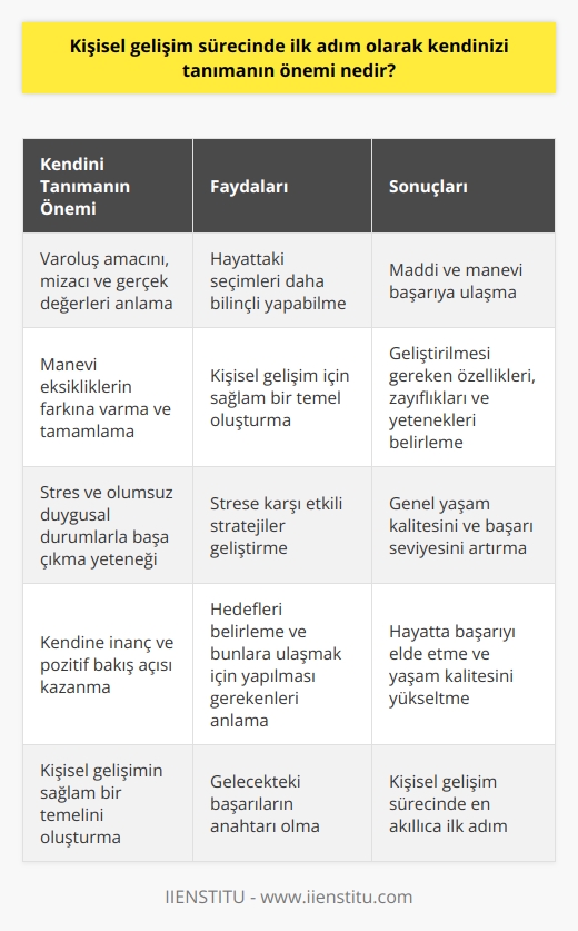 Kişisel gelişimin ilk adımı: Kendinizi Tanıma  Kişisel gelişim sürecinde ilk adım, kişinin kendisini tanımasıdır. Bunun önemi, bireyin hayattaki varoluş amacını, mizacını ve gerçek değerlerini anlamasını sağlar. Özellikle kendi manevi eksikliklerinizin farkına varabilmeniz ve bu eksiklikleri tamamlayabilmeniz, kendinizle ilgili öz bilginin bir sonucudur. Kendinizi tanıdığınız sürece, yaşam amacınıza uygun seçimler yapabilme kapasiteniz artar. Bu durum, hem maddi hem de manevi başarıya ulaşmanıza yardımcı olur.  Kendini Tanımanın Gücü: Kişisel Gelişim Yolculuğunda Sağlam Bir Temel  Kendinizi tanımanın kişisel gelişim sürecine sağladığı en önemli etki, kişiye güçlü bir temel oluşturabilme yeteneği vermesidir. Söz konusu temeli ne kadar sağlam kılarsanız, üzerine inşa ettiğiniz    da o kadar sağlam olur. Kendini tanıyan bir birey, hangi özelliklerinin geliştirilmesi gerektiğini, hangi zayıflıklarının üstesinden gelmesi gerektiğini ve hangi yeteneklerine odaklanması gerektiğini bilecektir.  Stres İle Başa Çıkma: Kendini Tanımanın Manevi Faydaları  Kendinizi tanımanın bir diğer önemi de, stres ve benzeri olumsuz duygusal durumlarla başa çıkma yeteneği sağlar. Kendinizi iyi tanıyan bir birey, stresin kaynaklarını ve nasıl etkilediğini anlama yeteneğine sahip olur. Bu, strese karşı daha etkili stratejiler geliştirebilmek ve olumsuz duygusal durumları yönetebilmek için önemlidir. Stresle etkili bir şekilde başa çıkabilmek, kişinin genel yaşam kalitesini ve başarı seviyesini artırır.  Güçlü İnsanların Özellikleri: Kendine İnanç   Güçlü insanların en belirgin özelliklerinden birisi kendine olan inançlarıdır. Ne istediğini bilen ve bunun için ne yapması gerektiğine karar veren bireyler, hayata pozitif bir bakış açısıyla yaklaşır. İşte bu, kendinizi tanımanın ve kişisel gelişimin temelini oluşturan bir başka önemli yönüdür. Kendinizi tanımak, sizin hedeflerinizi belirlemenize ve bunun için ne yapmanız gerektiğini anlamanıza yardımcı olur.  Sonuç olarak, kişisel gelişim sürecinde kendinizi tanımanın önemi açıktır. Kendimizi tanıdığımızda, kendimizi nasıl geliştirebileceğimizi, hangi değerlere sahip olduğumuzu ve hedeflerimize nasıl ulaşabileceğimizi daha iyi anlarız. Bu, hayatta başarıyı elde etmek ve genel yaşam kalitemizi artırmak için gelecekte izleyeceğimiz yol konusunda bize rehberlik eder. Kendinizi tanımak, son tahlilde, kişisel gelişimin sağlam bir temeli ve gelecekteki başarılarınızın anahtarıdır. Bu sebeple, kişisel gelişimin ilk adımını kendinizi tanımaya ayırmak her zaman akıllıca bir karar olacaktır.