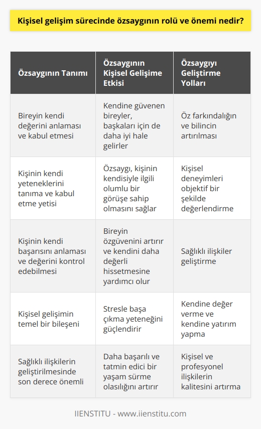 Kişisel gelişim sürecinde özsaygının rolü ve önemi, bir bireyin kendi değerini anlamı ve kabul etmesi gerektiği gerçeğinde yatmaktadır. Özsaygı, bireyin kendi değerini ve yeteneklerini tanıma ve kabul etme yetisidir. Kısacası, kişinin kendi değerini anlaması ve kabul etmesi demektir. Bu, kişinin kendi başarısını anlamasını ve değerini kontrol edebilmesini sağlar.  Kişisel gelişimde özsaygının önemli bir rol oynadığı belirgindir. Bireyler kendine güvendiğinde, sadece kendileri için değil, başkaları için de daha iyi hale gelirler. Özsaygı, kişisel gelişimin temel bir bileşeni olup, kişinin kendisiyle ilgili olumlu bir görüşe sahip olmasına izin verir. Bu, bireyin kendini daha fazla değerli hissetmesine ve özgüvenini artırmasına yardımcı olur.  Bunu aşmanın yolu, öz farkındalığın ve bilincin artırılmasıdır. Kişisel gelişim sürecinde öz farkındalık ve öz bilinç, bireyin kendisini objektif bir şekilde görmesine ve kişisel deneyimlerini anlamasına yardımcı olur. Bu, özsaygıyı güçlendirir ve bireylerin kendilerini daha iyi anlamalarını sağlar.  Öz saygı, aynı zamanda sağlıklı ilişkilerin geliştirilmesinde de son derece önemlidir. Kendine saygısı olan bireyler, başkalarına karşı da saygılı olma eğilimindedir ve bu da hem kişisel hem de profesyonel ilişkilerinin kalitesini artırır. Ayrıca, öz saygı, stresle başa çıkma yeteneği üzerinde de büyük bir etkiye sahiptir. Kendine güvenen ve değer veren bireyler genellikle stresli durumlarla daha başarılı bir şekilde başa çıkarlar.  Sonuç olarak, kişisel gelişim deneyiminde özsaygının önemini küçümsememeliyiz. Özsaygı, kendine güvendir ve bu inanç, kişisel gelişimin önemli bir parçasıdır. Kendine değer veren ve kendine yatırım yapan bireyler, daha başarılı ve tatmin edici bir yaşam sürme olasılığı daha yüksektir.