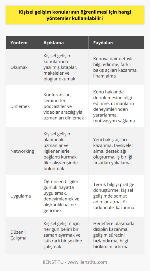 1. Okumak: Kişisel gelişim konularını öğrenmek için, ilgili konularda kitaplar, makaleler ve diğer kaynaklar okumak önemlidir.  2. Dinlemek: Kişisel gelişim konuları hakkında dinlemek, konuya daha fazla hakim olmak için çok önemlidir. Dinlediğiniz konuşmalar, konferanslar ve seminerler, kişisel gelişim konuları hakkında daha fazla bilgi edinmenizi sağlayacaktır.  3. Networking: Kişisel gelişim konularını öğrenmek için, kişisel gelişim alanında uzman olan insanlarla bağlantı kurmak çok önemlidir. Networking, uzmanlardan ipuçları ve tavsiyeler almak ve kişisel gelişiminize katkıda bulunacak insanlarla bağlantı kurmak için önemlidir.  4. Uygulama: Kişisel gelişim konularını öğrenmek için, öğrendiklerinizi uygulamak en önemli kısımdır. Öğrendiklerinizi hayata geçirmek, kişisel gelişiminize katkıda bulunacaktır.  5. Tutulan Zaman: Kişisel gelişim konularını öğrenmek için, her gün biraz zaman ayırmanız ve çalışmanız önemlidir. Kişisel gelişim konularını kolayca öğrenmek için, her gün biraz zaman ayırarak çalışmalısınız.