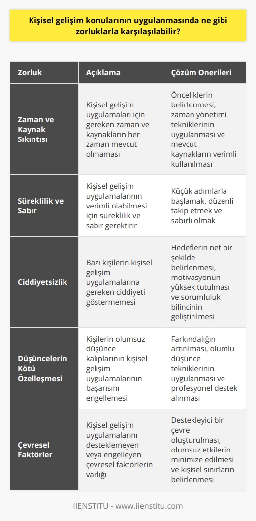 1. Zaman ve kaynak sıkıntısı: Kişisel gelişim uygulamaları çoğu zaman zaman ve kaynak gerektirir. Kişisel gelişim uygulamalarının gerçekleştirilmesi için gerekli olan zaman ve kaynakların her zaman mevcut olmaması bu uygulamaların gerçekleştirilmesinde güçlüklere neden olabilir.  2. Süreklilik ve sabır: Kişisel gelişim uygulamalarının verimli olabilmesi için süreklilik ve sabır gerekir. Kişilerin sürekli olarak bu uygulamaları uygulamaları ve sabırla beklemesi gerekmektedir.  3. Ciddiyetsizlik: Kişisel gelişim uygulamalarının başarıyla gerçekleştirilmesi için ciddi olmak gerekir. Ancak, bazı kişiler bu uygulamalara ciddiyet göstermeyebilir, bu da verimli bir sonuca ulaşılmasını engelleyebilir.  4. Düşüncelerin kötü özelleşmesi: Kişisel gelişim uygulamalarının başarılı olması için olumlu düşüncelerin öne çıkması gerekir. Ancak, kişilerin kötü özelleşmiş düşünceleri nedeniyle bu uygulamalar başarısız olabilir.