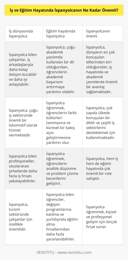 İspanyolca, çok önemli bir dili olarak hem iş hem de eğitim hayatında önemli bir yere sahiptir. İspanyolca, dünyanın en çok konuşulan dillerinden biri olduğundan, iş hayatında ve akademik çevrelerde önemli bir avantaj sağlamaktadır. Ayrıca, çok sayıda ülkede konuşulan bir dildir ve çoğu iş sektöründe önemli bir lokomotif olarak hizmet vermektedir. İspanyolca, çoğu ülkede konuşulan bir dildir ve çeşitli iş sektörlerini desteklemek için kullanılmaktadır. İş hayatında, İspanyolca bilenler, çalışma arkadaşlarıyla daha kolay iletişim kurabilir ve daha iyi anlaşılabilirler. Ayrıca, akademik çevrelerde, İspanyolca, çoğu akademik yazılımda kullanılan bir dil olduğundan, öğrencilerin akademik başarısını arttırmaya yardımcı olabilir. Bu nedenle, İspanyolca, hem iş hem de eğitim hayatında çok önemli bir role sahiptir.