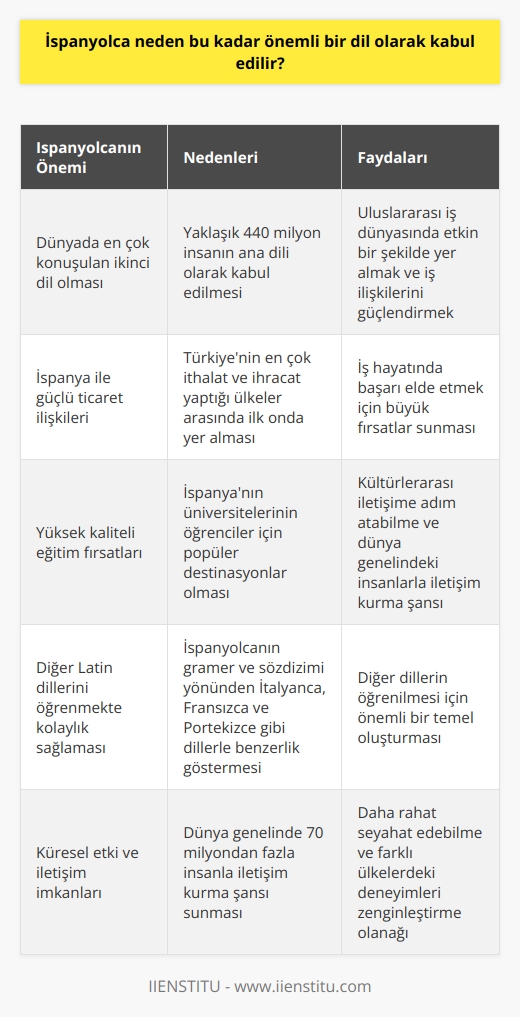 İspanyolca Neden Önemli Bir Dil?  İkinci En Çok Konuşulan Dil Olması  İspanyolca, dünya üzerinde yaklaşık 440 milyon insanın ana dili olarak kabul edilir ve dünya genelinde en çok konuşulan ikinci dildir. İngilizce yerine İspanyolca öğrenmek, pek çok büyük şirketin iş dürüstleri için özellikle önemlidir. Ayrıca, İspanyolca konuşulan ülkelerle yapılan iş anlaşmalarının değeri göz önüne alındığında, bu dili bilmenin avantajları da ortaya çıkmaktadır.  İspanya ile Ticaret İlişkileri  İspanya, Türkiyenin en çok ithalat ve ihracat yaptığı ülkeler arasında ilk onda yer almaktadır ve bu nedenle Türkiyenin iş dünyasında İspanyolcanın önemi giderek artmaktadır. İspanyolca öğrenmek, iş hayatında başarı elde etmek için büyük fırsatlara yol açabilir. Özel sektörde çalışanlar için İspanyolca bilmenin değeri, uluslararası iş dünyasında etkin bir şekilde yer almak ve iş ilişkilerini güçlendirmek için kullanılabilir.  Dil Eğitimi ve Kültürel Değişim  İspanyanın üniversiteleri, öğrenciler için yüksek kaliteli eğitim sunabilen ve pek çok yurt dışı değişim programına katılabilen popüler destinasyonlar arasındadır. İspanyolca öğrenerek, öğrenciler kültürlerarası iletişime adım atabilir ve dünya genelindeki insanlarla iletişim kurma şansına sahip olurlar.  Benzer Dilleri Öğrenmekte Kolaylık  İspanyolca öğrenen insanlar için İtalyanca, Fransızca ve Portekizce gibi diğer Latin dillerini öğrenmek hem daha kolay hem de daha hızlı olabilir, çünkü bu diller, gramer ve sözdizimi yönden İspanyolca ile çok benzer özellikler gösterir. Bu nedenle, İspanyolca öğrenmek sadece kendine özgü avantajlar sağlamakla kalmaz, diğer dillerin öğrenilmesi için de önemli bir temel sunar.  Küresel Etki ve İletişim  İspanyolca öğrenerek, dünya genelindeki 70 milyondan fazla insanla iletişim kurma şansını yakalamak mümkündür. İş dünyası, eğitim ve kültürel etkileşimin yanı sıra, İspanyolca bilen bireyler daha rahat seyahat edebilir ve farklı ülkelerdeki deneyimleri daha zengin hale getirebilir.  Sonuç olarak, İspanyolcanın önemi hem global hem de iş dünyasında önemli bir yere sahiptir. İspanya ile olan ticaret ilişkisi ve yüksek kaliteli eğitim fırsatları nedeniyle, özellikle Türkiye için İspanyolca öğrenmenin değeri giderek artmaktadır. İspanyolca bilen bireyler için sosyal, iş ve eğitim imkanları daha geniştir ve bu dilin öğrenilmesi, birçok farklı alanda başarı ve başarıya ulaşmak için önemli bir adımı temsil etmektedir.