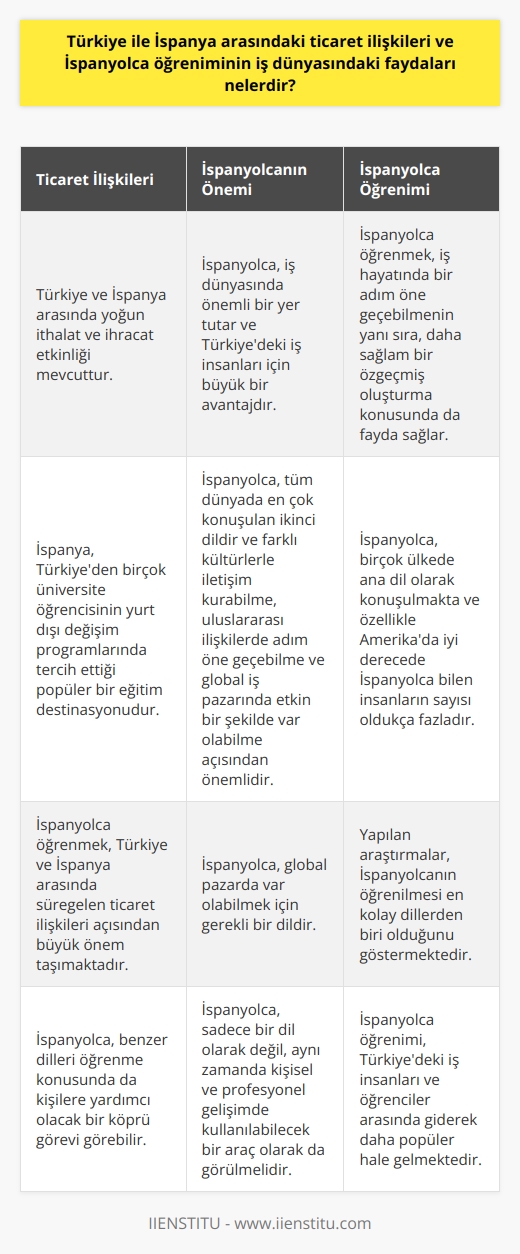 Türkiye ile İspanya arasındaki ticaret ilişkilerine bakıldığında, iki ülke arasında yoğun bir ithalat ve ihracat etkinliği görülmektedir. Bu durum, İspanyolcanın iş dünyasında önemli bir yer tuttuğunu ve Türkiyedeki iş insanları için büyük bir avantaj olduğunu gösteriyor. İspanyolca öğrenme insanları, iş hayatında bir adım öne geçebilmenin yanı sıra, daha sağlam bir özgeçmiş oluşturma konusunda da fayda sağlayabilir.   İspanya, Türkiyede özellikle üniversite öğrencileri arasında popüler bir eğitim destinasyonudur. Ülkemizden birçok öğrenci, yurt dışı değişim programlarında İspanyayı tercih etmektedir. Bu durum, İspanyolcanın bir yabancı dil olarak öğrenilmesi gerekliliğini daha da artırmaktadır. İspanyolcanın tüm dünyada en çok konuşulan ikinci dil olmasını göz önüne alırsak, farklı kültürlerle iletişim kurabilme, uluslararası ilişkilerde adım öne geçebilme ve global iş pazarında etkin bir şekilde var olabilme açısından İspanyolcanın önemi daha da anlaşılmaktadır.   İspanyolca, başta İspanya olmak üzere, çok sayıda ülkede ana dil olarak konuşuluyor ve özellikle Amerikada iyi derecede İspanyolca bilen insanların sayısı oldukça fazla. Bu durum, İspanyolcanın öğrenilmesi ihtiyacını daha da artırmaktadır. Ayrıca, yapılan birçok araştırmada İspanyolcanın öğrenilmesi en kolay dillerden biri olduğu görülmektedir, bu da kişilerin bu dil üzerinde yoğunlaşma eğilimini artırmaktadır.   Sonuç olarak, İspanyolca öğrenmek, Türkiye ve İspanya arasında süregelen ticaret ilişkileri, iş dünyasındaki yeri ve etkinliği ve global pazarda var olabilmek açısından çok önemlidir. Ayrıca, İspanyolca benzer dilleri öğrenme konusunda da kişilere yardımcı olacak bir köprü görevi görebilir. Bu nedenle, İspanyolcanın sadece bir dil olarak değil, aynı zamanda kişisel ve profesyonel gelişimde kullanılabilecek bir araç olarak da görülmesi gerektiği sonucuna varmaktayız.