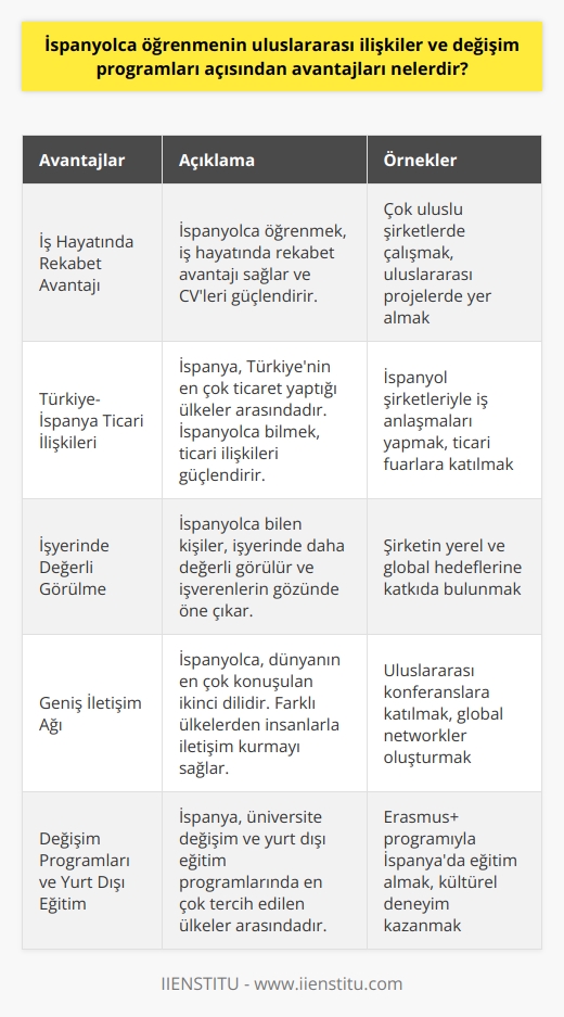 İspanyolca öğrenmenin uluslararası ilişki ve değişim programları açısından sağladığı avantajlar kapsamlı ve geniş çaplıdır. Birçok işveren, çalışanların bir yabancı dil bilmesini bekler ve İspanyolca, bu yabancı dil gerekliliğini karşılamak için çoğu kişinin tercih ettiği bir dil olmuştur. Ek olarak, iş hayatında rekabet avantajı arayanlar için İspanyolca öğrenmek, CV’lerini güçlendirecek ve potansiyel işverenler için daha cazip bir aday haline getirecektir.  Türkiyenin en çok ticaret yaptığı ülkeler arasında İspanya da yer alıyor. Dolayısıyla, bu ticaret ilişkilerini güçlendirmek ve iş olanaklarına ulaşmak için İspanyolca bilmenin önemi büyük. Yani, İspanyolca öğrenmek, uluslararası iş ilişkileri kurmak ve sürdürmek adına gerçek bir avantajdır.  Bunun yanı sıra, yabancı dil bilen kişiler genellikle işyerinde daha değerli görülürler ve İngilizceden farklı olarak ikinci bir yabancı dil bilmeniz, işverenlerin gözünde sizi daha değerli kılar. Bu dil becerisi sayesinde, bir şirketin hem yerel hem de global işletme hedeflerine yardımcı olabilirsiniz.   Aynı zamanda İspanyolca, dünyanın en çok konuşulan ikinci dilidir. Evet, üçüncü dil İngilizcedir! Bu yüzden, dünyanın farklı yerlerinden gelen insanlarla iletişim kurmak ve diğer çeşitli uluslararası ilişkilerde öne çıkmak için İspanyolca öğrenmek önemlidir.   Üniversite eğitimi almayı düşünenler için İspanyolca öğrenmenin bir başka avantajı ise, İspanyanın özellikle üniversitelerin değişim ve yurt dışı eğitim programlarında en çok tercih edilen ülkeler arasında yer almasıdır. Binlerce üniversite öğrencisi, yurt dışı değişim programları için İspanya’yı tercih etmektedir ve bu genç insanlar, İspanyolca konuşabilme yeteneklerini sürdürdükleri için kazanımlar elde ediyorlar.   Sonuç olarak, İspanyolca öğrenmenin uluslararası ilişkiler ve değişim programları açısından sağladığı avantajlar, dil bilen kişilere, geniş çaplı uluslararası ağlar oluşturabilme ve küresel fırsatlardan yararlanabilme olanağı tanır. İspanyolca öğrenmek, sadece dil becerilerinizi genişletmekle kalmaz, aynı zamanda profesyonel ve eğitim hayatınızda size çeşitli kapılar açar.