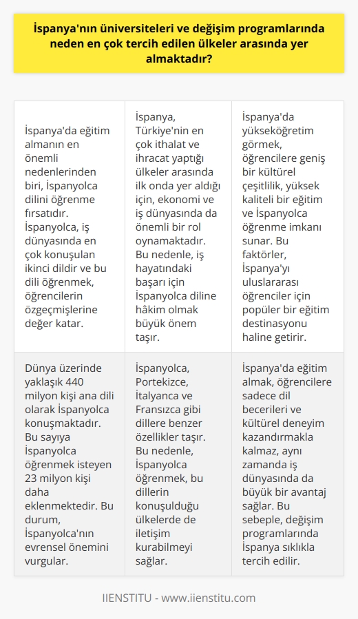 İspanya Üniversiteleri ve Değişim Programları İspanya, üniversitelerin değişim programları ve yurtdışı eğitim olanakları açısından dünyada en çok tercih edilen ülkeler arasında yer almaktadır. İspanyada eğitim almanın birçok nedeni vardır ve bunların başında İspanyolca dilini öğrenme fırsatı yer alır. İspanyolca, günlük yaşamda ve iş hayatında sıklıkla kullanılan bir dil olmakla birlikte, iş dünyasında en çok konuşulan ikinci dil olma özelliğini taşır. Bu durum, İspanyada eğitim gören öğrencilere hem dil becerilerinde gelişme imkanı sunar hem de özgeçmişlerine değer katar.   Değişim Programlarının İspanya Tercihi Bugün, pek çok üniversite öğrencisi yurtdışı değişim programlarına katılmak ve farklı bir kültürü deneyimlemek için İspanyayı tercih etmektedir. İspanya, Türkiyenin en çok ithalat ve ihracat yaptığı ülkeler arasında ilk onda yer alması sebebiyle ekonomi ve iş dünyasında da önemli bir rol oynamaktadır. Bu durum, özellikle iş hayatındaki başarı için İspanyolca diline hakim olmanın önemini vurgular.   İspanyolcanın Evrensel Önemi Dünya üzerinde yaklaşık 440 milyon kişi ana dili olarak İspanyolca konuşmakta olup, bu sayıya İspanyolca öğrenmek isteyen 23 milyon kişi daha eklenmektedir. İspanyolca sadece İspanyolca konuşan ülkelerle sınırlı kalmayıp, Portekizce, İtalyanca, Fransızca gibi dillere benzer özellikler taşıdığı için öğrenilmesi daha kolay olmakla beraber, bu dillerin konuşulduğu ülkelerde de iletişim kurabilmeyi sağlar.  Sonuç Olarak İspanyada Eğitim İspanyada yükseköğretim görmek, öğrencilere geniş bir kültürel çeşitlilik, yüksek kaliteli bir eğitim ve İspanyolca öğrenme imkanı sunmaktadır. Üstelik İspanyolcanın evrensel özelliği ve iş hayatında yüksek talep görmesi, İspanyada öğrenim gören öğrencilere iş dünyasında büyük bir avantaj sağlamaktadır. Bu sebeplerle İspanya, uluslararası öğrenciler için popüler bir eğitim destinasyonudur.