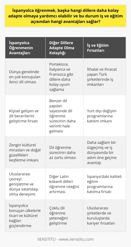 İspanyolca öğrenmenin önemi ve avantajları  İspanyolca öğrenmenin kabiliyetinizin gelişimine ve kişisel gelişim fırsatlarınıza olumlu etkisi büyüktür. Bilindiği gibi İspanyolca dünya genelinde çok yaygın olarak konuşulmaktadır ve kişinin başka dillere çabuk uyum sağlamasında önemli bir etkisi olduğu bilinmektedir.   İspanyolca öğrenmek, iş hayatına atılan bir adımdır. İspanyolca dünya çapında en çok konuşulan ikinci dil olup, iş hayatında çok değerlidir. İthalat ve ihracat yapan Türk şirketlerinin birçoğu İspanyolca konuşabilen çalışanları ararlar; bu nedenle İspanyolca bilen bir kişi daha sağlam bir özgeçmişe ve iş dünyasında bir adım öne geçme avantajına sahip olacaktır.   Eğitim alanında İspanyolcanın avantajı  Eğitim açısından baktığımızda da İspanyolca, Türk üniversite öğrencileri tarafından yurt dışı değişim programları için en çok tercih edilen dillerden biri olmuştur. İspanyolca öğrenmek, İspanyadaki kaliteli eğitim programlarına katılım anlamına gelir.   İspanyolcanın diğer dillere uyum sağlama kolaylığı  İspanyolca öğrenmek, dil becerilerinizi geliştirmenin yanı sıra, Portekizce, İtalyanca ve Fransızca gibi İspanyolcaya benzer dillere daha kolay adapte olmanızı sağlar. İspanyolca ve bu diller arasındaki benzerlikler, dil öğrenme sürecini daha az zorlu ve daha verimli hale getirir.  İspanyolca öğrenmenin kültürel yararı  Dil, kültürel bir fenomendir ve bir dil öğrenmek, bir kültürle temas etmek anlamına gelir. İspanyolca konuşan ülkeler arasında İspanya, Meksika, Kolombiya, Arjantin, Venezuela, Peru ve birçok Latin Amerika ve Orta Amerika ülkesi bulunmaktadır. Bu ülkelerin zengin kültürel mirasları ve doğal güzellikleri, İspanyolca öğrenen kişinin hayatını zenginleştirir ve uluslararası çevresini genişletir.   Sonuç olarak, İspanyolca öğrenmek, dil becerilerinizi geliştirmek, iş ve eğitim fırsatlarınızı çeşitlendirmek, farklı kültürlere adapte olma yeteneğinizi geliştirmek ve dünya vatandaşı olma deneyiminizi genişletmek için önemli bir adımdır. İspanyolca, dünya çapında en yaygın konuşulan dillerden biri olduğu için, bu dilin bilinmesi hem kişisel hem de mesleki açıdan büyük avantajlar sağlar.