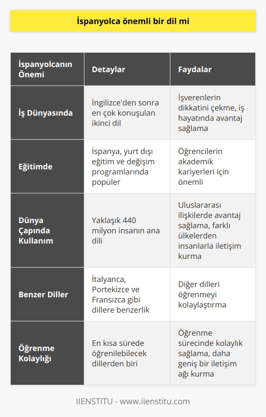 İspanyolca Neden Önemli Bir Dil?  İş Dünyasında İspanyolca  İspanyolca, sadece günlük hayatta değil, iş hayatında da en çok konuşulan ikinci dildir. İspanya, Türkiyenin en çok ithalat ve ihracat yapılan ülkeler arasında ilk onda yer alırken, İspanyolca bilen çalışanlar şirketlerin dikkatini çekiyor. İngilizcenin dışında bir yabancı dil bilenler, işverenler için daha değerli hale geliyor ve İspanyolca öğrenmek, iş hayatında avantaj sağlıyor.  Eğitimde İspanyolca Önemi  İspanya, üniversitelerde yurt dışı eğitim ve değişim programlarında en çok tercih edilen ülkeler arasında yer alır. Türkiyede de binlerce öğrenci, İspanyadaki değişim programlarını tercih etmektedir. Bu nedenle İspanyolca öğrenmek, öğrencilerin akademik kariyerleri için önemlidir.  İspanyolca Dünya Çapında Kullanım  Dünya genelinde yaklaşık 440 milyon insanın ana dili İspanyolcadır ve İngilizceden sonra en çok konuşulan ikinci dildir. İspanyolca bilenler, farklı ülkelerde yaşayan insanlarla iletişim kurarak uluslararası ilişkilerde de avantaj sağlar.  İspanyolcaya Benzer Diller  İspanyolca konuşanlar, İtalyanca, Portekizce ve Fransızca gibi İspanyolcaya benzer dilleri daha kolay öğrenebilir. Bu nedenle İspanyolca öğrenmek, diğer dilleri öğrenmeye de yardımcı olabilir.  Öğrenme Kolaylığı  İspanyolca öğrenmenin diğer dillere göre daha kolay olduğu araştırmalarla ortaya konmuştur. İspanyolca, en kısa sürede öğrenilebilecek diller arasında ilk sıradadır ve bu özelliği ile öğrenme sürecinde kolaylık sağlar.  Sonuç olarak, İspanyolca iş dünyasında, eğitimde ve uluslararası ilişkilerde önemli bir dil olduğu için öğrenmeye değerdir. Ayrıca, İspanyolca öğrenmek, diğer dillere olan erişimi ve öğrenme süreçlerini kolaylaştırarak daha geniş bir iletişim ağı kurmayı sağlar.