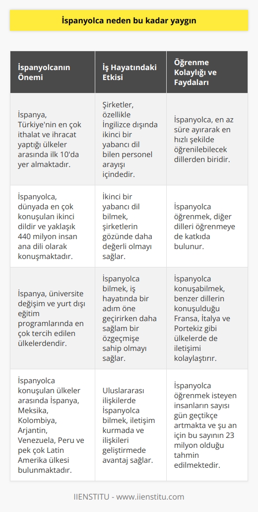 İspanyolca Neden Bu Kadar Yaygın?  İspanyanın İthalat ve İhracatta Önemi  İspanyolca, sadece günlük hayatta değil, iş hayatında da en çok konuşulan ikinci dil olma özelliğini taşımaktadır. İspanya, Türkiyenin en çok ithalat ve ihracat yaptığı ülkeler arasında ilk onda yer alırken; İspanyolca bilmek, iş hayatında bir adım öne geçirecek ve daha sağlam bir özgeçmişe sahip olmayı sağlamaktadır.   Şirketlerde Yabancı Dil Beklentisi  Çalışanlardan mutlaka yabancı dil bilmesini isteyen şirketler, özellikle İngilizcenin dışında ikinci bir yabancı dil bilen personel arayışı içindedir. İkinci bir yabancı diliniz varsa, şirketlerin gözünde daha değerli olmak mümkündür.   Eğitim Programlarında İspanya Tercihi  İspanya, özellikle üniversite değişim ve yurt dışı eğitim programlarında en çok tercih edilen ve en kaliteli eğitimin verildiği ülkeler arasında yer almaktadır. Türkiyeden binlerce üniversite öğrencisi değişim programlarında İspanyayı tercih etmektedir. Üstelik, İspanyolca dünya üzerinde en çok konuşulan ikinci dil konumunda bulunmaktadır.  Uluslararası İlişkilerde İspanyolca Avantajı  İspanyolca öğrenmek, dünyanın farklı yerlerinde yaşayan insanlarla iletişim kurabilme ve uluslararası ilişkilerde bir adım öne geçme açısından önemlidir. İspanyolca konuşabildiğinizde, sadece İspanyolca konuşulan ülkelerde değil, benzer dillerin konuşulduğu Fransa, İtalya ve Portekiz gibi ülkelerde de rahatça iletişime geçmeniz mümkündür.   İspanyolca Konuşan Nüfus  Yaklaşık 440 milyon insan ana dili olarak İspanyolca konuşurken, Amerikada yaşayan ve iyi derecede İspanyolca bilen yaklaşık 70 milyon insan bulunmaktadır. İspanyolca öğrenmek isteyen insanların sayısı gün geçtikçe artmakta ve şu an için bu sayının 23 milyon olduğu tahmin edilmektedir.  İspanyolca Öğrenme Kolaylığı  Diğer dillere kıyasla, İspanyolca öğrenmesi en kolay dillerden biridir. Yapılan araştırmalar, en az süre ayırarak en hızlı şekilde öğrenebileceğiniz diller arasında İspanyolcanın birinci sırada yer aldığını göstermektedir. İspanyolca öğrenmek, sadece İspanyolca konuşmanıza yardımcı olmakla kalmayıp, pek çok diğer dili öğrenmenize de katkıda bulunacaktır.   İspanyolcanın Konuşulduğu Ülkeler  İspanyolca konuşulan ülkeler arasında İspanya, Meksika, Kolombiya, Arjantin, Venezuela, Peru ve pek çok Latin Amerika ve Orta Amerika ülkesi bulunmaktadır. Farklı coğrafyalarda yer alan bu ülkeler, sadece kendi özelinde değil, diğer dillere ve dünyalara açılan bir kapı olarak değerlendirilebilir.