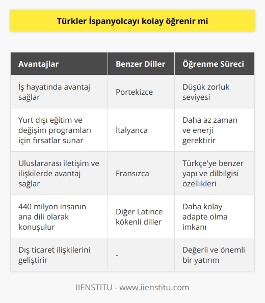 İspanyolca, Türkler İçin Kolay Bir Dil Mi?  İspanyolca dünya üzerinde en çok konuşulan ikinci dil olup, Türkiyenin de ithalat ve ihracat yaptığı önemli ülkeler arasında yer alan İspanya ile ilişkilerde büyük önem taşımaktadır. Peki, Türkler İspanyolcayı kolay öğrenebilir mi? Yapılan araştırmalar, Türkçe ana dili olanlar için İspanyolca öğrenmesinin, diğer dillerle kıyaslandığında daha kolay olduğunu göstermektedir.  Öğrenmenin Avantajları  İspanyolca öğrenmek, iş hayatında avantaj sağlamanın yanı sıra, üniversite öğrencileri için yurt dışı eğitim ve değişim programlarında da önemli fırsatlara kapı açmaktadır. Ayrıca, dünya üzerinde 440 milyon insanın ana dili olarak İspanyolca konuştuğunu düşünürsek, uluslararası iletişim ve ilişkilerde de büyük avantaj kazandırır.  Türev Dillerle İletişim  İspanyolca konuşmak, aynı zamanda Portekiz, İtalya ve Fransa gibi ülkelerde konuşulan, İspanyolcaya benzer dillerle de daha rahat iletişime geçme imkanı sağlar. İspanyolca öğrenen Türkler, özellikle Portekizce, İtalyanca ve Fransızca gibi dilleri de daha hızlı öğrenebilme avantajına sahip olmaktadır.  İspanyolca Öğrenme Süreci  İspanyolca öğrenme zorluğunun düşük olması sebebiyle, dil eğitimine verilecek zaman ve enerji de daha az olacaktır. Bu, Türkler için İspanyolca öğrenmenin daha çekici hale geleceği anlamına gelir. Ayrıca, İspanyolcanın yapı ve dilbilgisi açısından Türkçeye benzer özellikler taşıması da, Türkçe konuşanların daha kolay adapte olmalarını sağlayacaktır.  Sonuç  Türkler İspanyolcayı kolay öğrenebilir ve bu dil öğrenmek Türkiyenin dış ticaret ilişkilerinin yanı sıra, uluslararası iletişim, değişim ve eğitim programlarında da büyük avantajlar sağlayabilir. İspanyolca öğrenmek sadece İspanyolca   kle kalmaz, aynı zamanda başka dilleri öğrenmeye de zemin hazırlar. Dolayısıyla, İspanyolca öğrenme sürecine yatırım yapmak, Türkler için değerli ve önemli bir adımdır.