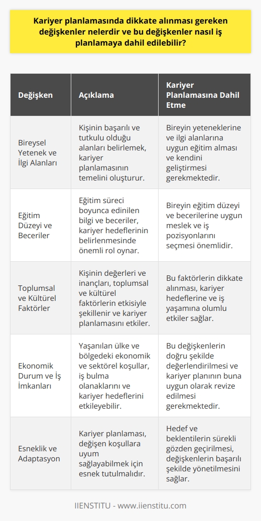Kariyer Planlamasında Dikkate Alınması Gereken Değişkenler  Kariyer planlaması, bireyin eğitim ve iş yaşamı süreçlerinde kendi ilgi, beklenti ve hedeflerine göre belirlediği stratejileri ve uygulamaları içerir. Bu süreçte farklı değişkenler dikkate alınarak, meslek ve iş pozisyonlarında yaşanan değişimler ve dönüşümler başarılı bir şekilde yönetilebilir. Bu bağlamda kariyer planlamasında dikkate alınması gereken değişkenler şu şekildedir:  Bireysel Yetenek ve İlgi Alanları  Kariyer planlaması sürecinde bireyin kendi yetenek ve ilgi alanları, seçilecek meslek ve iş pozisyonları açısından önemli bir değişken olarak değerlendirilmelidir. Bireyin hangi alanlarda başarılı ve tutkulu olduğunu bilmesi ve bu yönde eğitim alarak kendini geliştirmesi, kariyer planlamasının temel unsurlarındandır.  Eğitim Düzeyi ve Beceriler  Meslek ve iş pozisyonları konusunda yapılan kariyer planlamasında bireyin eğitim düzeyi ve becerileri dikkate alınmalıdır. Eğitime başladığımız için ve söz konusu süreç boyunca edindiğimiz bilgi ve beceriler, kariyerimiz üzerinde büyük etkiler yaratır ve hedeflerimizin belirlenmesinde önemli bir rol oynar.  Toplumsal ve Kültürel Faktörler  Bireyin kendisine ait değerler ve inançlar, toplumsal ve kültürel faktörlerin etkisi ile şekillenen kariyer planlamasında önemli bir değişkendir. Bu faktörlerin dikkate alınarak yapılan planlamanın kariyer hedeflerine ve iş yaşamına olumlu etkileri olacaktır.  Ekonomik Durum ve İş İmkanları  Kariyer planlamasında dikkate alınması gereken bir diğer değişken de ekonomik durum ve iş imkanlarıdır. Bireyin yaşadığı ülke ve bölgedeki ekonomik ve sektörel koşullar, iş bulma olanaklarını ve kariyer hedeflerini etkileyebilir. Bu değişkenlerin doğru şekilde değerlendirilmesi, kariyer planının buna uygun olarak revize edilmesi büyük önem taşır.  ılımlaması yaparak hedeflerine ulaşabilir.  Değişkenlerin Kariyer Planlamaya Dahil Edilmesi  Kariyer planlaması sürecinde belirtilen değişkenlerin başarılı bir şekilde dahil edilmesi için öncelikle bireyin kendi yetenek, ilgi ve değerlerini doğru şekilde analiz etmesi ve iyice tanıması gerekmektedir. Sonrasında ise eğitim süreçlerinde ve iş yaşamında bu değişkenlere uygun seçimler yaparak stratejik adımlar atılmalıdır. Eğitim ve iş tecrübeleri doğrultusunda oluşacak hedef ve beklentilerin sürekli gözden geçirilmesi ve kariyer planının esnek tutulması, değişkenlerin başarılı şekilde yönetilmesini sağlayacaktır. Bu sayede bireyler, kariyer hedeflerine ulaşırken yaşamlarına da istedikleri düzeyde tatmin ve başarı getirecek kariyer planlamasını gerçekleştirebilir.