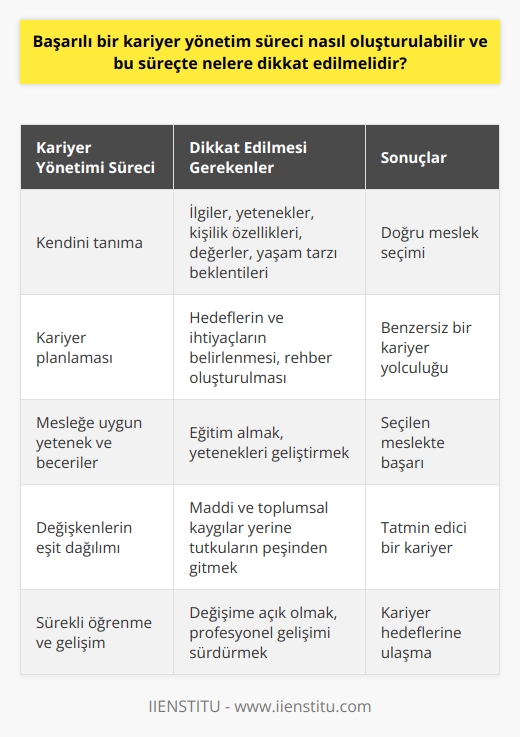 Başarılı bir kariyer yönetimi süreci, kişinin kendisini tanıması, beklenti ve ilgilerine göre doğru   , düzgün bir kariyer planlaması ve sürekliliği olan bir kariyer geliştirme geçmişi ile oluşturulabilir. Bu süreçte, kişinin ilgileri, yetenekleri, kişilik özellikleri, değerleri, yaşam tarzı beklentileri ve ni etkileyen çevresel faktörler dikkate alınmalıdır. Seçilen mesleğe uygun yetenek ve becerilere sahip olunması ve bu konuda eğitim alınması gerekmektedir.   Kariyer planlamasında öncelikle kişinin kendini iyi bir biçimde tanıması ve hangi mesleği yapmak istediğine karar vermesi gerekmektedir. Her zaman mesleğimizden ve pozisyonumuzdan memnun olamayabiliriz ancak doğru bir kariyer planlaması, bu süreçleri kolaylıkla yönetmeye yardımcı olabilir. Benzersiz bir kariyer yolculuğu planlamak için, kişinin kendi hedeflerini ve ihtiyaçlarını belirleyerek bu konuda bir rehber oluşturması gerekmektedir.   Ayrıca, kariyer sürecindeki değişkenlerin eşit dağılımından ziyade, bazen maddi ve toplumsal kaygılar doğrultusunda yapılan seçimlerin, kişiye tatminsizlik hissi verebileceği de unutulmamalıdır. Kariyer planlama sürecinde, insanların maddi çıkarları ya da toplumsal beklentilere uyma arzusu yerine, gerçek passionlarının peşinden gitmeleri önerilmektedir.   Sonuç olarak, başarılı bir kariyer yönetim süreci oluşturmak için kişinin kendi ilgi, arzular ve beklentiler ışığında dikkatli bir değerlendirme ve planlama yapması gerekmektedir. Bu süreçte her zaman öğrenmeye ve değişime açık olmak da oldukça önemlidir. Başarıya ulaşılabilmesi için kariyer hedeflerinin belirlenmesi ve sürekli olarak bu hedeflere ulaşmak için çabalamanın yanı sıra, kariyerin yönetilmesi ve kişinin profesyonel gelişiminin sürdürülmesi de gerekmektedir.