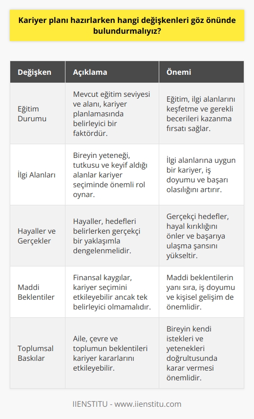 Kariyer Planlaması ve Değişkenler  Kariyer planlaması sürecinde göz önünde bulundurulması gereken değişkenler arasında mevcut eğitim durumu, ilgi alanları, hayaller, maddi beklentiler ve toplumsal baskılar yer alır. Bu değişkenler doğru bir kariyer planlaması yapabilmek adına önemli unsurlar olarak karşımıza çıkmaktadır.   Eğitim ve İlgi Alanları  İdeal olan durum, kariyer planlamasının içinde bulunduğumuz eğitim hayatından ya da daha öncesinden başlamasıdır. Eğitim hayatının bir döneminde ilgi alanlarının yoğunlaştığı ve tutku beslediğimiz bir mesleğe yönelik planlamalar, kariyer planı hazırlarken temel dayanak noktamız olmalıdır.   Hayaller ve Gerçekler  Çocukluktan itibaren edindiğimiz hayallerle güçlendirdiğimiz meslek ve kariyer planlaması gerçeklere tamamıyla bağlı olarak şekillenmelidir. Kariyer planı, hayallerin odağında gerçeğe uyarlanabilecek temelleri sağlamlaştırarak, ileri dönemde hedeflediğimiz işe ulaşma ve o mesleği öğrenme fırsatını sağlar.  Maddi Beklentiler ve Toplumsal Baskılar  Ne yazık ki kariyer planı, değişkenlerin eşit dağılımından ziyade bazı kaygılar nedeniyle daha çok maddi beklentiler ve toplumsal baskılara göre şekillenmektedir. Bu durumda, doğru kariyer planlaması yapabilmek için maddi ve toplumsal kaygıların verdiği baskıya direnerek, ilgi ve yeteneklerimiz doğrultusunda kararlar verilmelidir.  Kariyer Değişimi ve Plan Yeniden Yapma  Kariyer planında hoşnutsuzluk ve tatminsizlik söz konusu olduğunda, yapılması gereken yeniden kariyer planlama sürecini başlatmaktır. Bu süreçte, ciddi bir özen ve program gerektiren yeni bir kariyer planı hazırlanarak, mevcut durumda yaşanan olumsuzlukların ortadan kaldırılması hedeflenmelidir.  Sonuç olarak, kariyer planı hazırlarken göz önünde bulundurulması gereken değişkenlerin dikkate alınması ve doğru bir değerlendirme yapılması, sürece pozitif katkı sağlayarak, daha tatmin edici bir çalışma yaşamına ulaşmayı mümkün kılar.