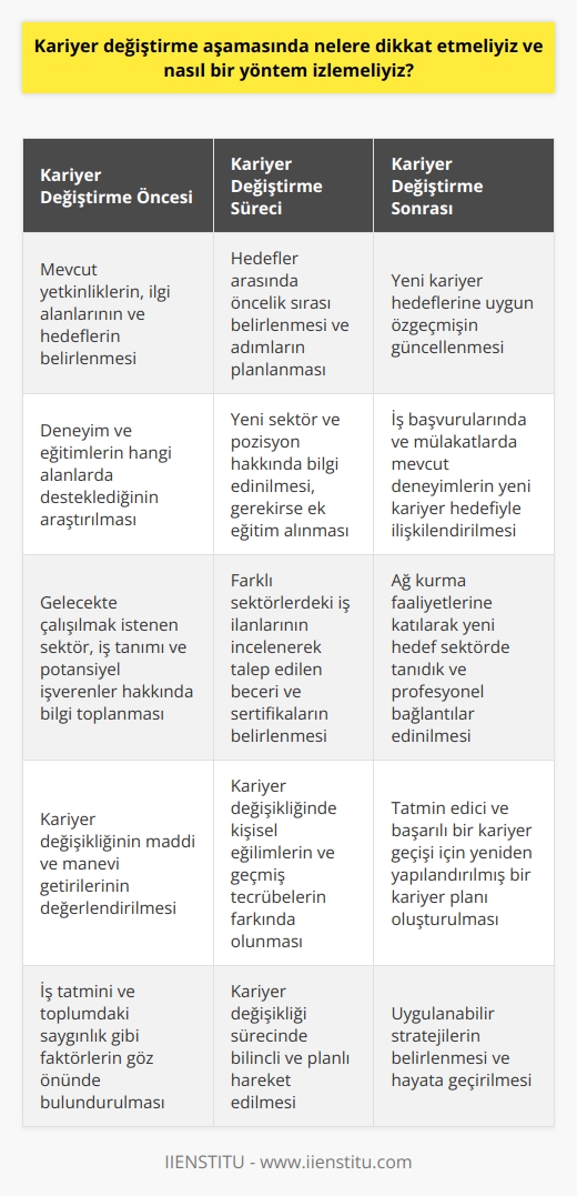 Kariyer Değiştirirken Dikkat Edilmesi Gerekenler ve Yöntemler  Kariyer değiştirme sürecinde dikkat etmemiz gereken konular, öncelikle mevcut yetkinliklerimiz, ilgi alanlarımız ve hedeflerimizin belirlenmesi ile başlar. Öncelikle, mevcut deneyimlerimiz ve eğitimlerimizin hangi alanlarda bizi desteklediğini ve iş piyasasında hangi pozisyonlar için uygun olduğumuzu araştırmalıyız. Ardından, gelecekte çalışmak istediğimiz sektör, iş tanımı ve potansiyel işverenler hakkında detaylı bilgi toplamalıyız.  Kariyer değiştirmeden önce, maddi ve manevi açıdan getireceği avantaj ve dezavantajları iyice değerlendirmek önemlidir. İş tatmini, toplumdaki saygınlık gibi faktörlerin yanında, maddi anlamda ne tür bir özveri yapmamız gerektiğini bilmemiz önemlidir. Kariyer değişikliğinde kendi   in, eğilimlerimizin ve geçmişten gelen tecrübelerimizin farkında olmanın önemli olduğunu unutmamak gerekir.  Kariyer yöntemleri olarak, öncelikle, hedeflerimiz arasında öncelik sırası belirlemeli ve bu amaçlara ulaşmak için izleyeceğimiz adımlara karar vermeliyiz. Yeni sektör ve pozisyon hakkında öğrenmemiz gereken bilgileri belirlemeli ve    için ek eğitim almayı göz önünde bulundurmalıyız. Örnek olarak, farklı sektörlerdeki iş ilanlarına göz atarak, hangi becerilerin ve sertifikaların talep edildiğini incelemek faydalı olacaktır.  Ayrıca, kariyer değiştirirken iş bulma sürecine hazırlıklı olmak için, özgeçmişi güncellemeli ve yeni kariyer hedeflerine uygun hâle getirmek gereklidir. İş başvurularında ve mülakatlarda mevcut deneyimlerimizin, yeni kariyer hedefiyle nasıl ilişkilendirileceğini düşünmeli ve bu konudaki açıklamaları paylaşmaya hazır olmalıyız. Ağ kurma faaliyetlerine katılmak ve yeni hedef sektörde tanıdık ve profesyonel bağlantılar edinmek, fırsatlar yakalamak açısından önem taşır.  Sonuç olarak, kariyer değiştirme sürecinde bilinçli ve planlı hareket etmek, başarılı bir geçişin temelini atacaktır. Kendi  ve eğilimlerimizle ilgili bilgili ve dürüst hedefler belirleyerek, eğitim ve iş tatmini gibi faktörler dikkate alındığında, bu süreç en iyi şekilde yönetilebilir. Yeniden yapılanmış bir kariyer planı ve uygulanabilir stratejiler, kariyer değişikliği sürecinde tatmin ve başarıya ulaştırıcı etki yaratabilir.