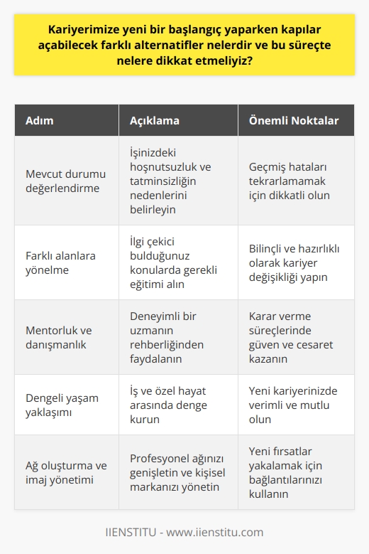 Kariyer Değişikliği ve Alternatifler  Kariyerimize yeni bir başlangıç yaparken, kapılar açabilecek farklı alternatifleri değerlendirebilmek ve bu süreçte nelere dikkat etmemiz gerektiği üzerinde düşünmek oldukça önemlidir. İlk olarak, mevcut işimizde yaşadığımız hoşnutsuzluğun ve tatminsizliğin nedenlerini net bir şekilde belirlemeliyiz. Böylece, yeni bir kariyer yolculuğuna başlarken aynı hataları tekrarlamamış oluruz.  Farklı Alanlara Yönelme ve Eğitim  Yeni bir kariyer olanaklarını ararken farklı alanlara yönelmek ve ilgi çekici bulduğumuz konularda gerekli eğitimi almak dikkate değer bir seçenek olabilir. Bu sayede, kariyer değişikliği yaparken daha bilinçli ve hazırlıklı olacağız. Ayrıca, yeni başladığımız kariyerde daha başarılı olma şansı yakalamış oluruz.  Mentorluk ve Danışmanlık  Kariyer değişikliğine giderken mentorluk ve danışmanlık hizmetlerinden faydalanmak, yeni başlangıçlar ve kapılar açabileceğimize dair fikirler sunabilir. Deneyimli bir uzmanın rehberliği ve destek sağlaması, karar verme süreçlerimizde bizlere güven ve cesaret verebilir.  İş Hayatına Dengeli Yaklaşım  Kariyer değişikliği sürecinde önceliklerimizi, değerlerimizi ve yaşam hedeflerimizi göz önünde bulundurarak iş ve özel hayat arasında dengeli bir yaklaşım sergilemek önemlidir. Bu dengenin korunması, yeni başlayacağımız kariyerde daha verimli ve mutlu olmamıza yardımcı olacaktır.  Ağ Oluşturma ve İmaj Yönetimi  Yeni bir kariyer başlangıcında, mevcut profesyonel ağımızı genişletme ve   ımızı yönetme stratejilerine önem vermemiz gerekir. İş ve kariyer dünyasında güçlü ve sağlam bağlantılar kurabilmek ve bu bağlantılardan faydalanabilmek, yeni fırsatlar yakalamamıza ön ayak olacaktır.  Sonuç olarak, kariyerimize yeni başlangıçlar yaparken dikkat etmemiz gereken temel noktalar; farklı alanlara yönelerek eğitim almak, mentorluk ve danışmanlık hizmetleri kullanmak, iş hayatında dengeli bir yaklaşım sergilemek ve ağ oluşturma ve    stratejilerine önem vermek olacaktır. Bu sayede, yeni kariyer fırsatlarının kapılarını açmak ve bu süreçte başarılı olabilmek mümkün olacaktır.