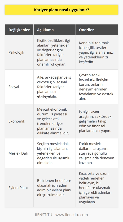 Uygulayacağınız plan pek ok değişkene bağlıdır. Bu aşamada psikolojik, sosyal ve ekonomik değişkenleri iyi hesaplamalısınız. Ayrıca meslek dalı ile yapacağınız   niz sizinle uyumlu olmalıdır.